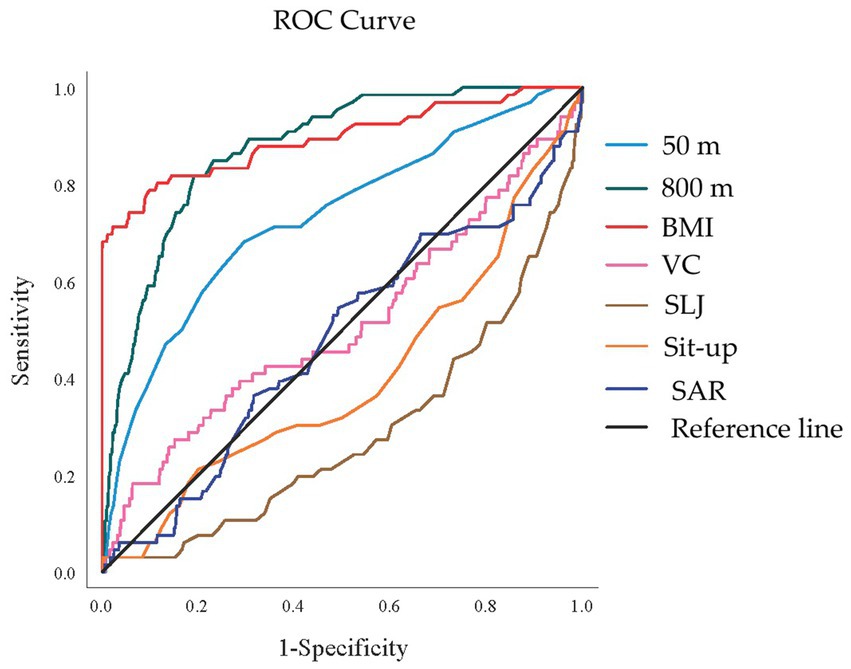 ROC curve chart displaying sensitivity versus 1-specificity for different measures: 50 m, 800 m, BMI, VC, SLJ, Sit-up, SAR, and a reference line. Each measure is represented by a distinct colored line, indicating performance across various tests.