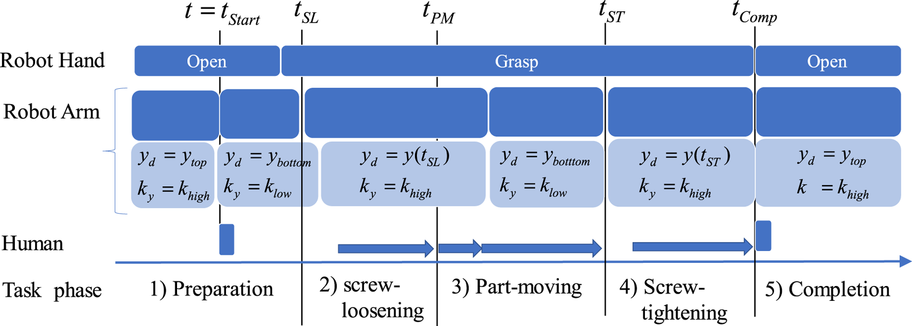 Flowchart depicting the sequence of tasks for a robot and human collaboration. It includes five phases: 1) Preparation, 2) Screw-loosening, 3) Part-moving, 4) Screw-tightening, 5) Completion. The robot hand and arm operations, with states like open and grasp, align with each task phase. Mathematical expressions indicate specific values for variables \( y_d \) and \( k_y \) at each phase. Arrows illustrate task progression.