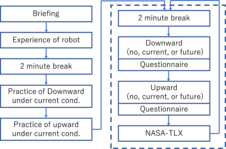 Flowchart with two sections. The left section includes steps: Briefing, Experience of robot, 2-minute break, Practice of Downward under current conditions, and Practice of Upward under current conditions. The right section outlines the following sequence: 2-minute break, Downward questionnaire (no, current, or future), Upward questionnaire (no, current, or future), and NASA-TLX. Each section is enclosed in a dashed box, with directional arrows indicating sequence.