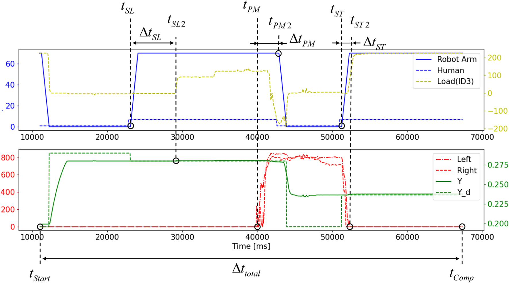 Two-part graph showing robotic arm and human interaction over time. The top graph illustrates the performance of a robotic arm, a human, and a load, marked with specific time variables and events. The bottom graph depicts left, right, and vertical (Y, Y_d) positions with time markers. Time is measured in milliseconds, and the graphs highlight periods of activity and inactivity with dashed lines and colored paths. Each section includes annotations for clarity.