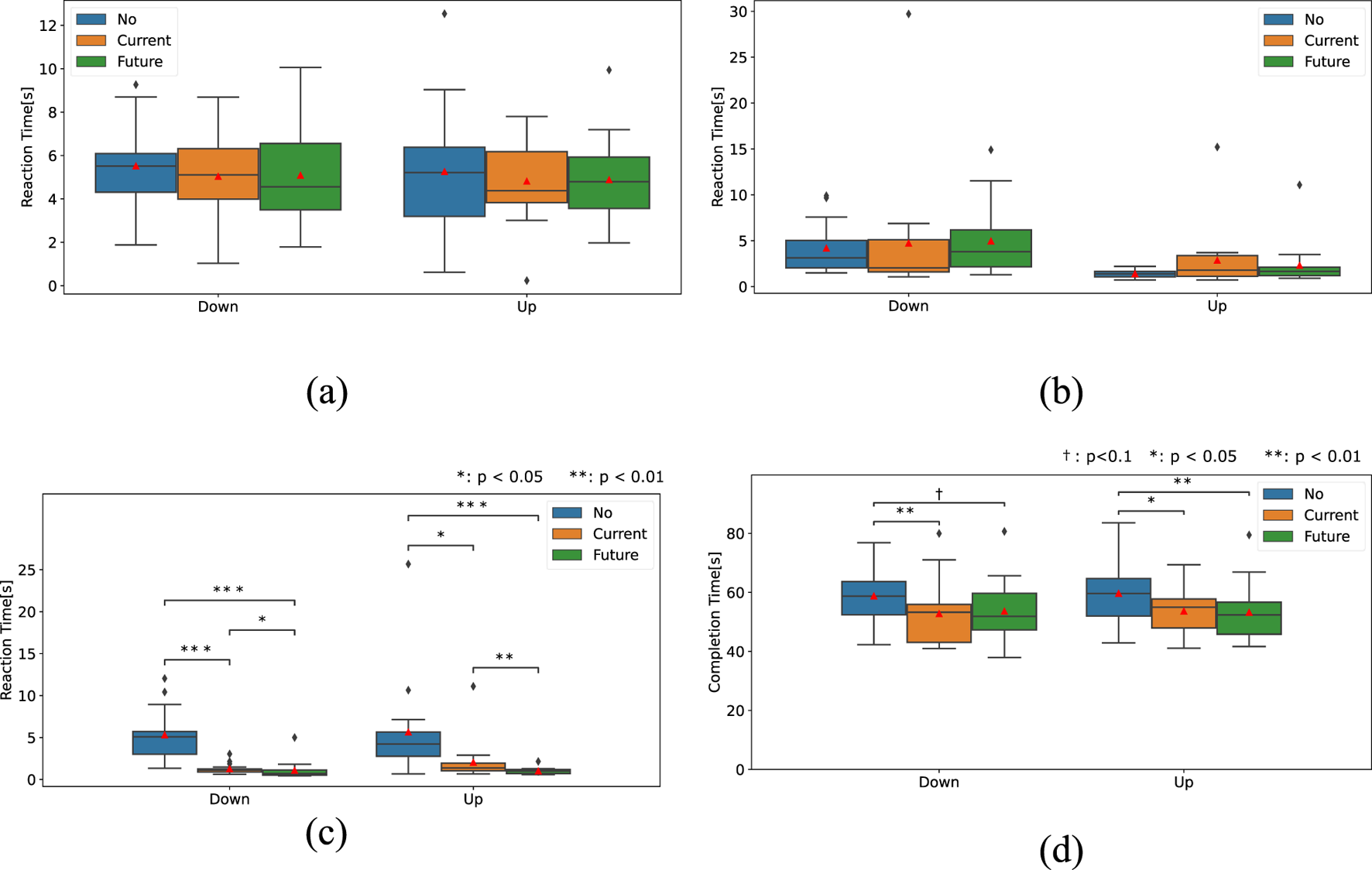 Four box plot graphs labeled a, b, c, and d. Graph a shows screw-loosening time for "No," "Current," and "Future" conditions under "Down" and "Up" stimuli. Graph b displays part-moving time. Graph c shows screw-tightening time. Graph d presents completion times with significant differences noted among the conditions. Various markers indicate statistical significance.