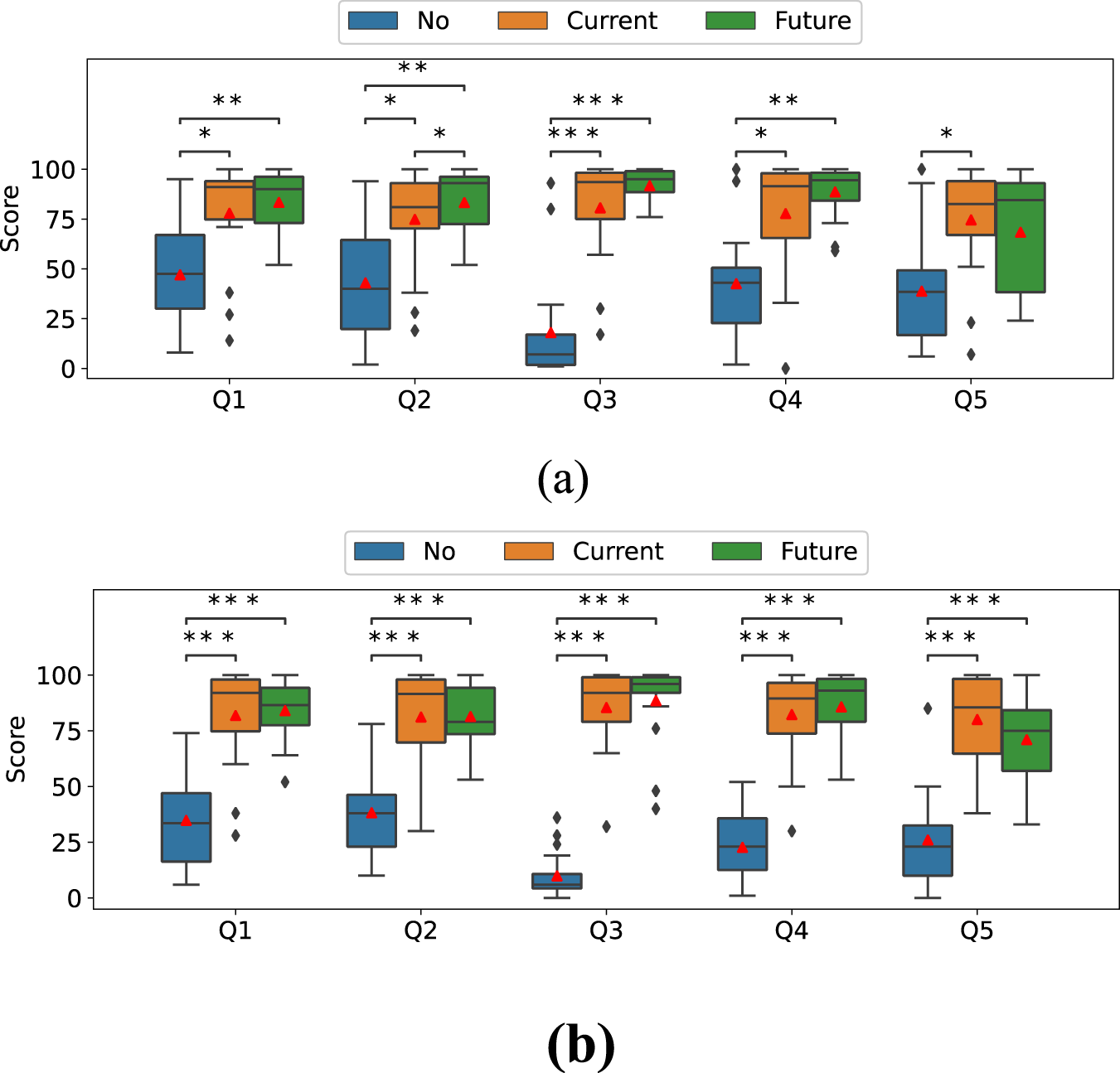Two box plot graphs labeled (a) and (b) compare scores across five questions (Q1 to Q5) for three conditions: No, Current, and Future. The plots show variations in median, interquartile range, and outliers. Significance levels are indicated with asterisks, where more asterisks denote higher significance. The color legend identifies conditions: blue for No, orange for Current, and green for Future.