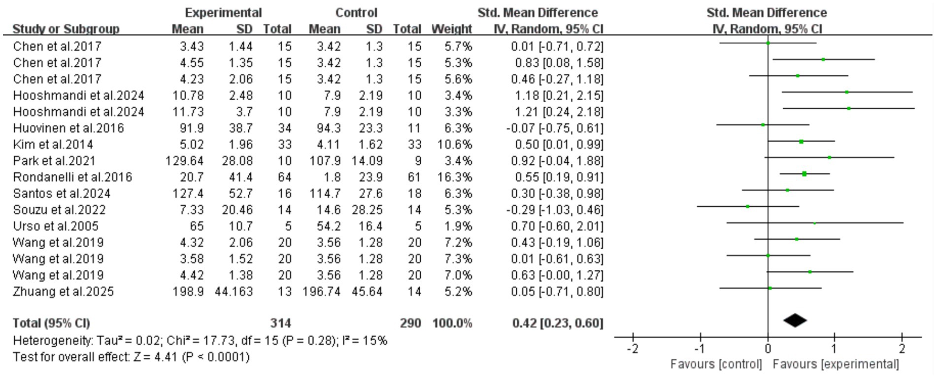 Forest plot depicting a meta-analysis of various studies comparing experimental and control groups. Each study is represented by a green square with horizontal lines indicating the standard mean difference and confidence intervals. The overall effect size is shown as a diamond at the bottom. Heterogeneity is low, with an I-squared value of fifteen percent. The overall standardized mean difference is 0.42, favoring the experimental group.
