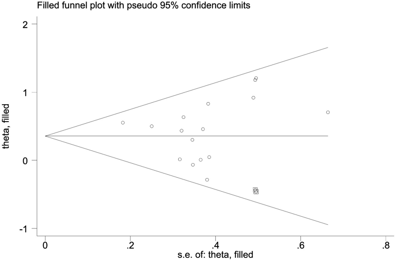 Funnel plot depicting theta, filled on the vertical axis versus standard error of theta, filled on the horizontal axis. Data points are distributed within a triangular region defined by pseudo 95% confidence limits.