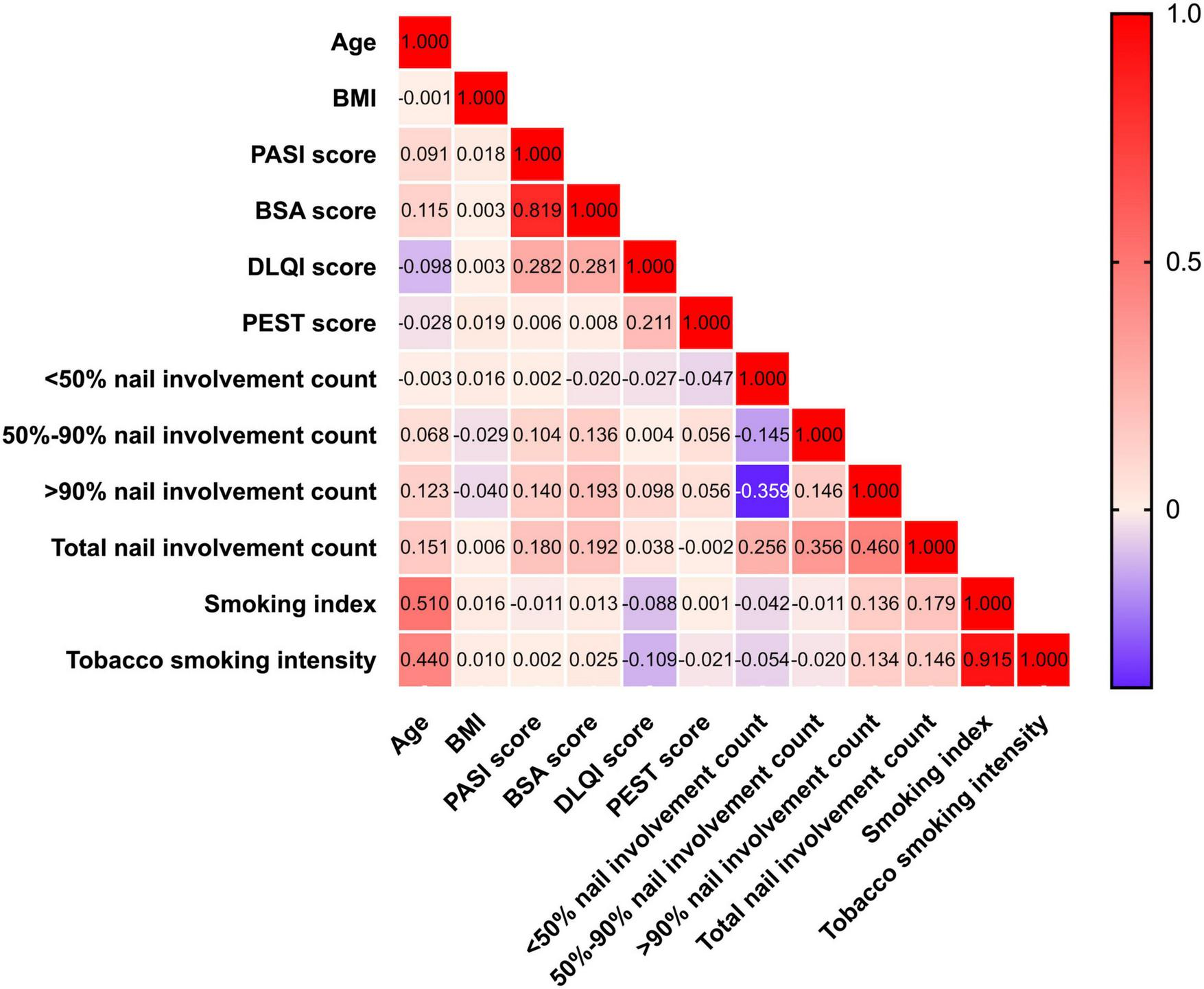 Correlation matrix with variables like Age, BMI, PASI score, and others on both axes. Colors range from blue (low correlation) to red (high correlation) with values displayed in each cell. A color scale on the right indicates correlation strength from 0 to 1.