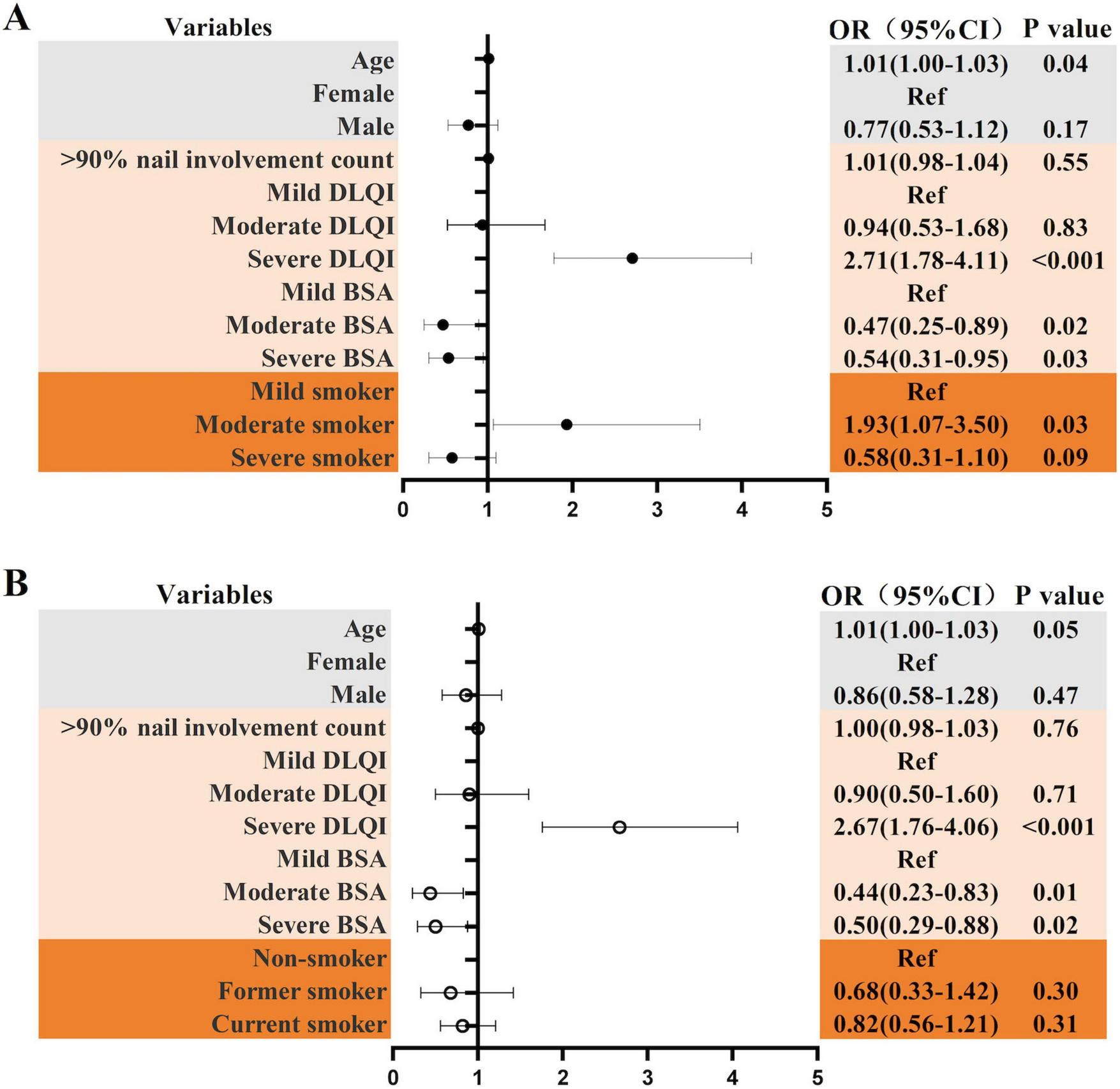 Forest plots labeled A and B show odds ratios (OR) with 95% confidence intervals for various variables affecting outcomes. Variables include age, gender, nail involvement, DLQI, BSA, and smoking situation. Significant findings highlight the impact of severe conditions and smoking. Plot A focuses specifically on the impact of smoking intensity on nail involvement, while Plot B focuses specifically on the impact of smoking status on nail involvement. P-values indicate statistical significance.