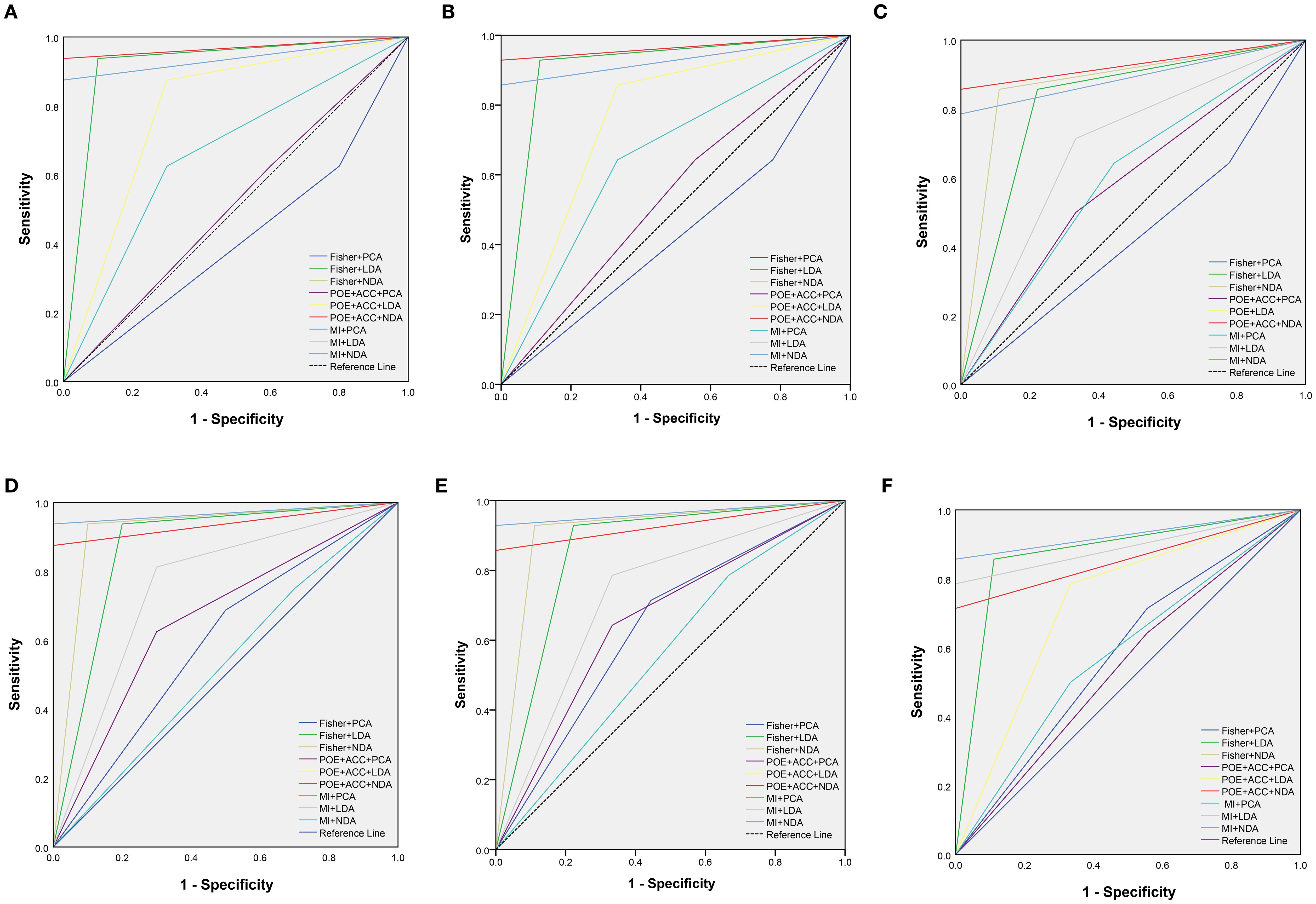Three sets of graphs labeled A-I show ROC curves, calibration plots, and decision curves for predictive models. Graphs A, D, and G display ROC curves with AUC values of 0.969, 0.964, and 0.929, respectively. Graphs B, E, and H present calibration plots comparing predicted probabilities. Graphs C, F, and I illustrate decision curves, indicating net benefits across risk thresholds. Each set analyzes different model performances.