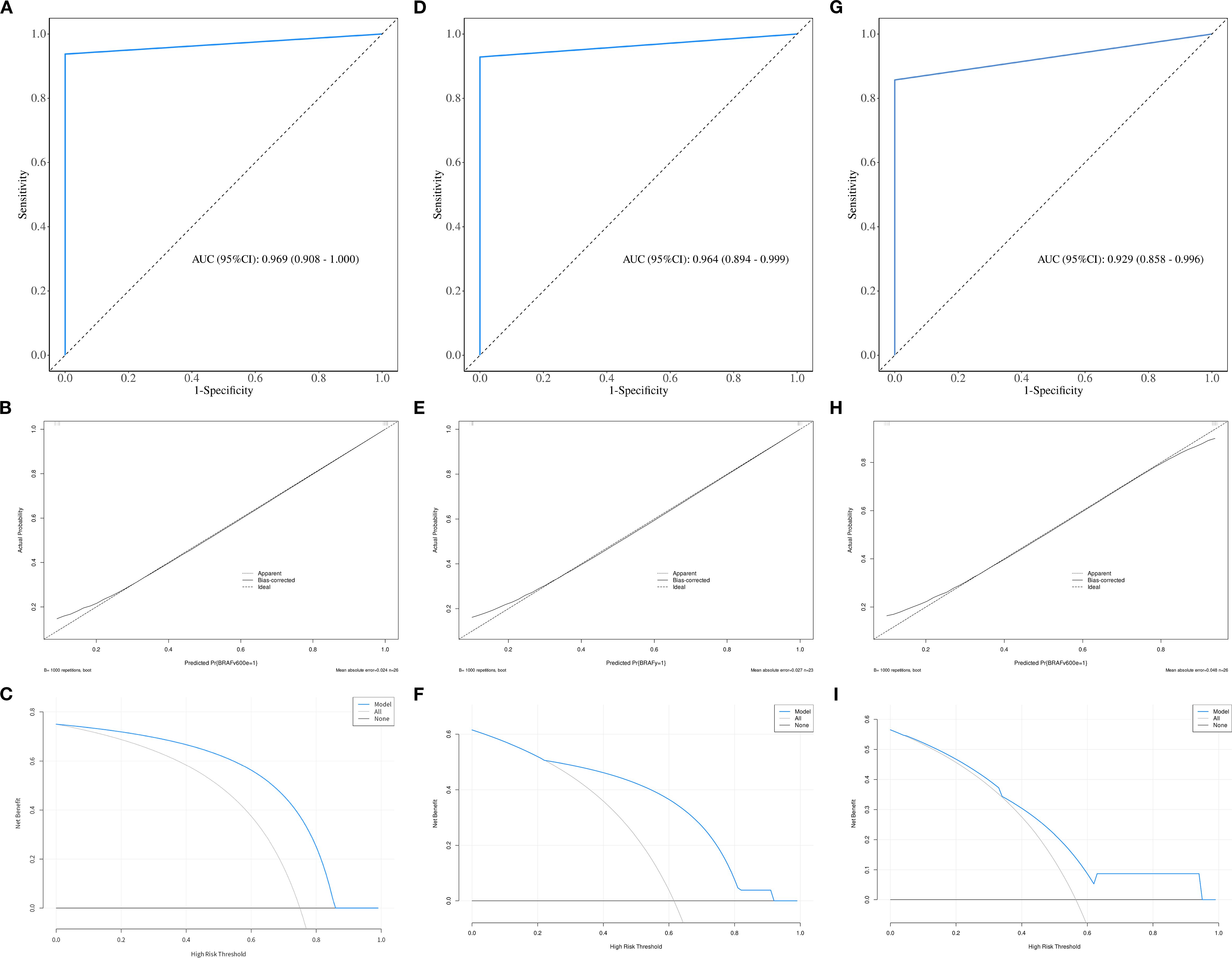 Three sets of charts labeled A-I display diagnostic analyses. Charts A, D, G are ROC curves with AUC values of 0.969, 0.964, and 0.929 respectively, assessing sensitivity vs. 1-specificity. Charts B, E, H are calibration plots comparing predicted probabilities against observed outcomes, differentiating between apparent, bias-corrected, and ideal performance. Charts C, F, I depict decision curve analyses showing net benefit across risk thresholds, with lines for 'All', 'None', and 'Model'.