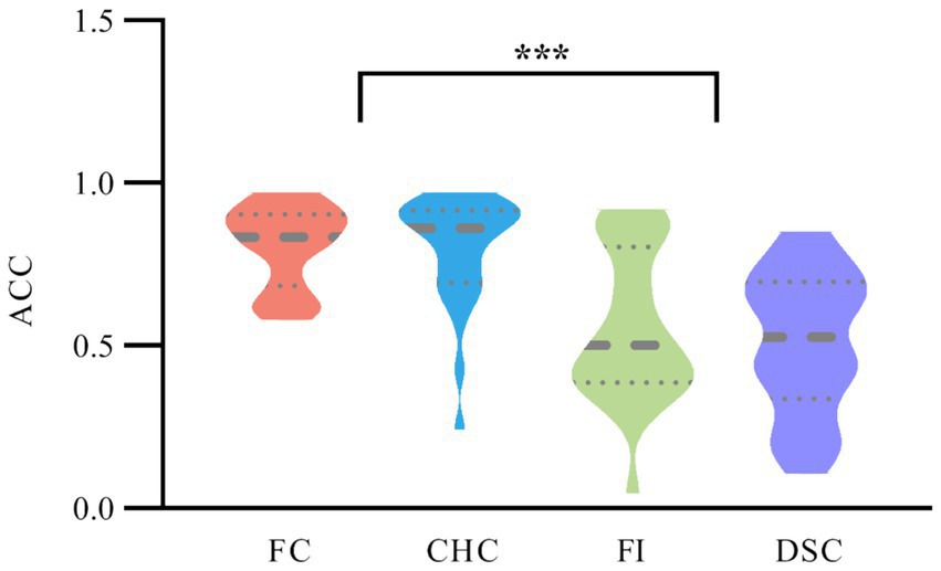 Violin plot depicting ACC values for four groups: FC, CHC, FI, and DSC. Each group is represented by a colored shape: red for FC, blue for CHC, green for FI, and purple for DSC. The plot includes a significant difference marker, indicated by three asterisks, above the CHC group. The y-axis ranges from 0.0 to 1.5.