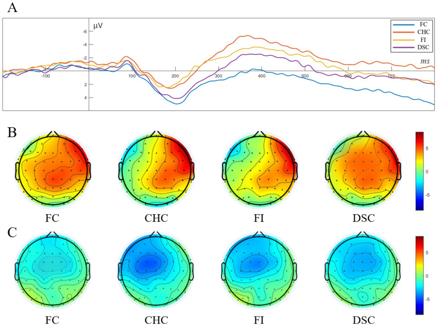 Panel A shows an EEG waveform plot with lines representing different conditions: FC, CHC, FI, and DSC. Panels B and C display topographic head maps for each condition. Panel B uses a warm color gradient indicating higher activity, while Panel C uses a cool color gradient indicating lower activity. Each condition, FC, CHC, FI, and DSC, is shown on separate head maps. Color bars range from -5 to 5.