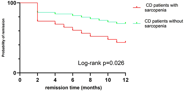 Kaplan-Meier survival curve showing remission probability over 12 months for Crohn’s disease patients with and without sarcopenia. Red line represents patients with sarcopenia, green line without. Log-rank test p-value is 0.026.