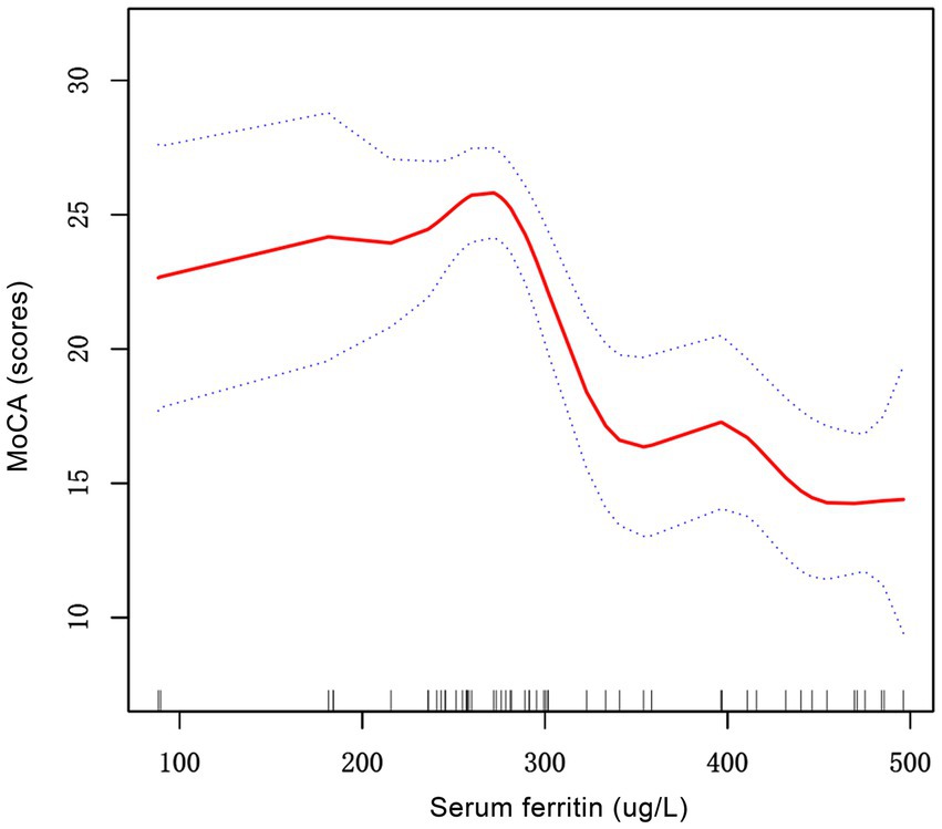Line graph depicting the relationship between serum ferritin levels in micrograms per liter (x-axis) and MoCA scores (y-axis). A red line shows MoCA scores peaking near 300 µg/L, then declining. Dotted lines represent confidence intervals.