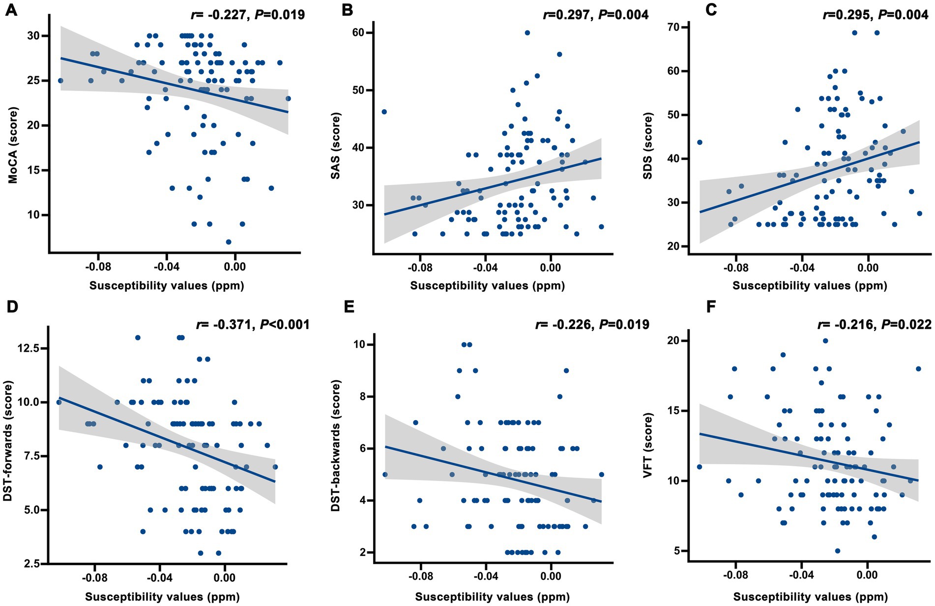 Scatter plots labeled A to F show relationships between susceptibility values in parts per million and various cognitive or psychological test scores. Plot A indicates a negative correlation between susceptibility and MoCA scores (r = -0.227, P = 0.019). Plot B shows a positive correlation with SAS scores (r = 0.297, P = 0.004). Plot C presents a positive correlation with SDS scores (r = 0.295, P = 0.004). Plot D shows a negative correlation with DST-forwards scores (r = -0.371, P < 0.001). Plot E indicates a negative correlation with DST-backwards scores (r = -0.226, P = 0.019). Plot F shows a negative correlation with VFT scores (r = -0.216, P = 0.022). Each plot includes a trend line and confidence interval.
