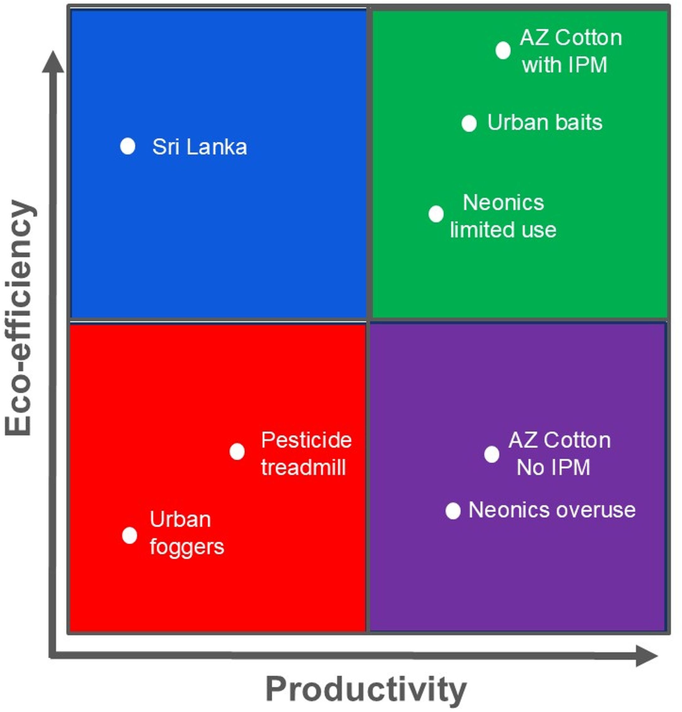 Graph illustrating eco-efficiency versus productivity, divided into four colored quadrants. The blue quadrant represents high eco-efficiency and low productivity with “Sri Lanka.” The green quadrant shows high eco-efficiency and high productivity with “AZ Cotton with IPM,” “Urban baits,” and “Neonics limited use.” The red quadrant indicates low eco-efficiency and low productivity with “Urban foggers” and “Pesticide treadmill.” The purple quadrant reflects low eco-efficiency and high productivity with “AZ Cotton No IPM” and “Neonics overuse.