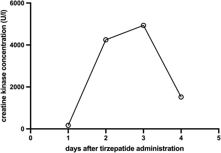 Line graph showing creatine kinase concentration in units per liter from day zero to day five after tirzepatide administration. Concentration starts near zero, peaks at over four thousand on day three, and then decreases by day four.