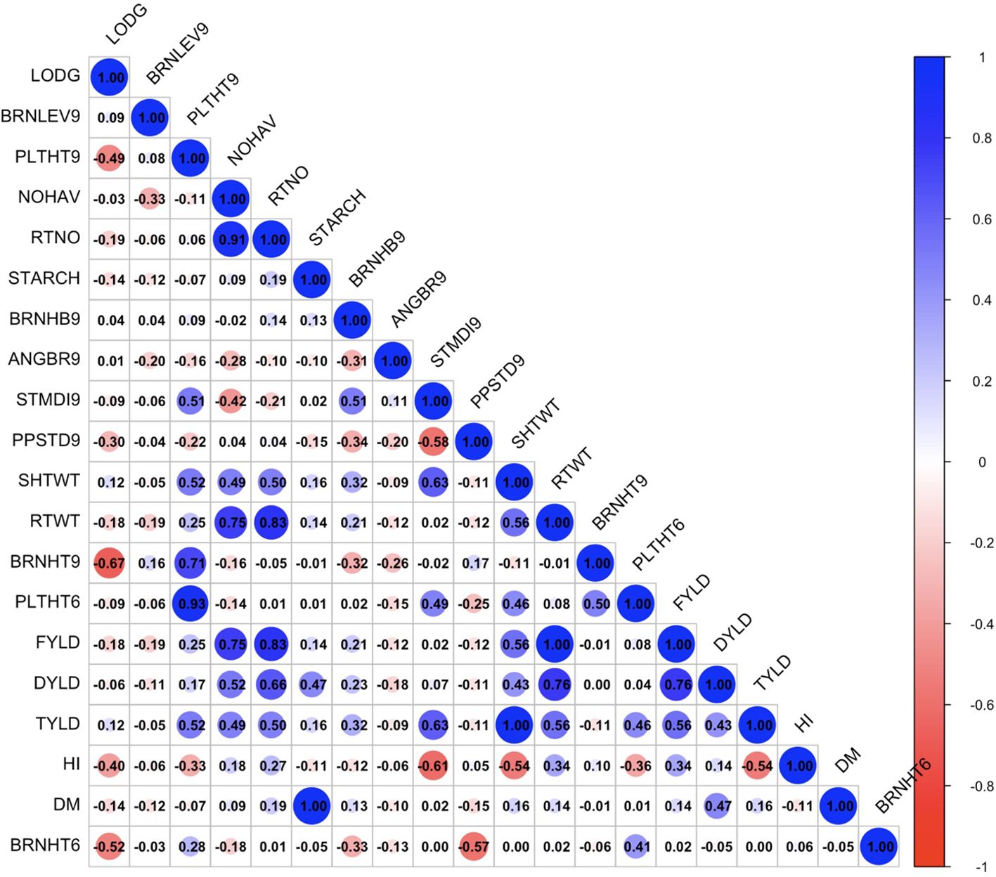 Correlation plot displaying relationships between variables labeled along the axes, with correlation coefficients varying in size and color intensity from blue to red, where blue indicates positive and red indicates negative correlations. Each circle is labeled with the correlation value.