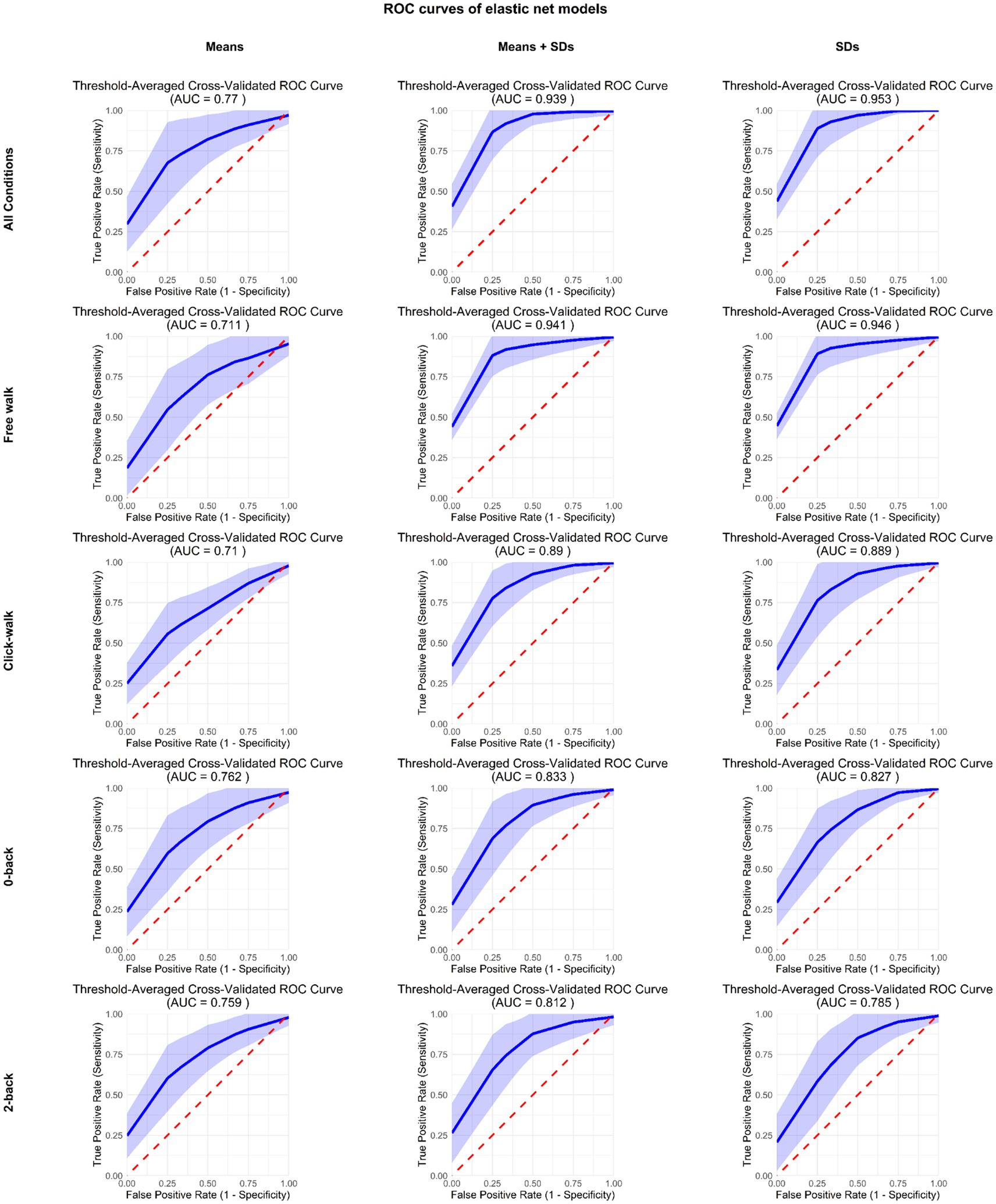 Nine ROC curve graphs display threshold-averaged cross-validated performance of elastic net models across different conditions: All Conditions, Free walk, Click-walk, 0-back, and 2-back. Each condition has three graphs showing means, means plus standard deviations, and standard deviations alone. The area under the curve (AUC) values range from 0.71 to 0.953, indicating model performance, with the diagonal red dashed line representing random chance. The blue shaded areas indicate variability.
