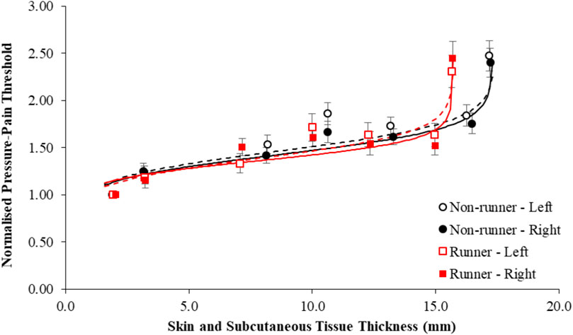 Graph showing the relationship between normalized pressure-pain threshold and skin/subcutaneous tissue thickness for runners and non-runners. Runners’ data is shown using red squares, with dashed and solid lines for left and right sides, respectively. Non-runners’ data is shown using black circles, with dashed and solid lines for left and right sides, respectively. Curves demonstrate pressure-pain thresholds increase non-linearly with tissue thickness. There are no differences in normalized thresholds between limbs or groups.