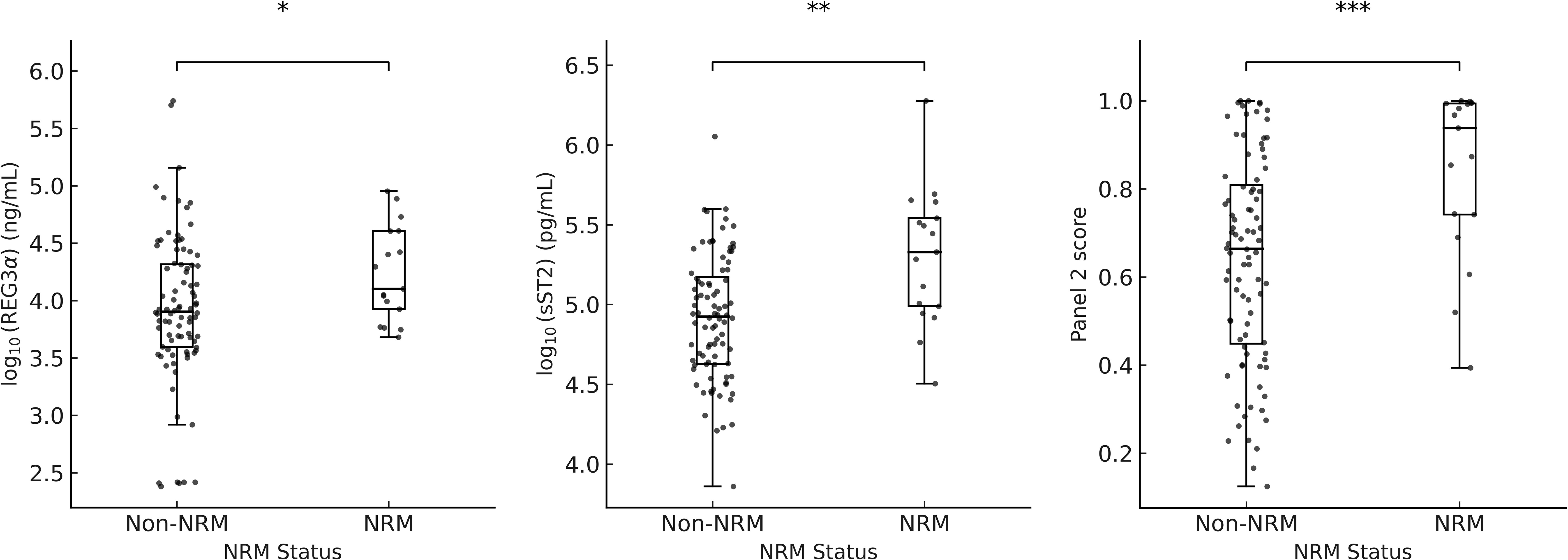 Three box plots showing log-transformed concentrations. The first plot compares log10(REG3α) levels between Non-NRM and NRM, with a significant difference (*). The second plot depicts log10(sST2) levels with a significant difference (**), and the third plot for Panel 2 shows a highly significant difference (***). Data points are scattered within each plot.