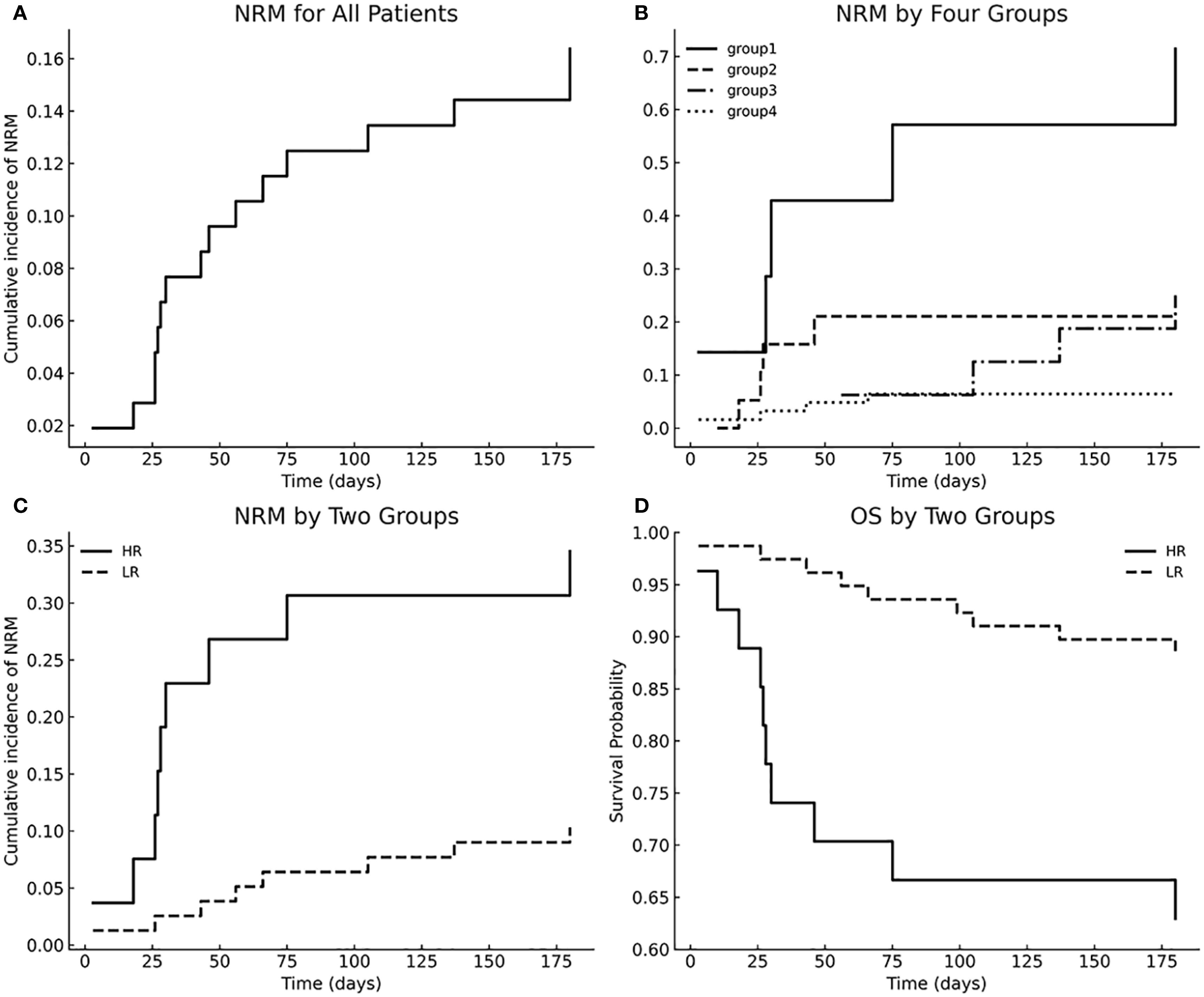 Four line graphs depicting various analyses: A) Cumulative incidence of non-relapse mortality (NRM) for all patients over 175 days shows a stepwise increase peaking at 0.16. B) NRM based on four groups shows different patterns, with group one reaching about 0.7 and others lower. C) NRM comparison of high-risk (HR) and low-risk (LR) groups over time, with HR increasing to about 0.35 and LR remaining under 0.1. D) Overall survival by two groups, HR decreases to about 0.65 while LR stays above 0.85.