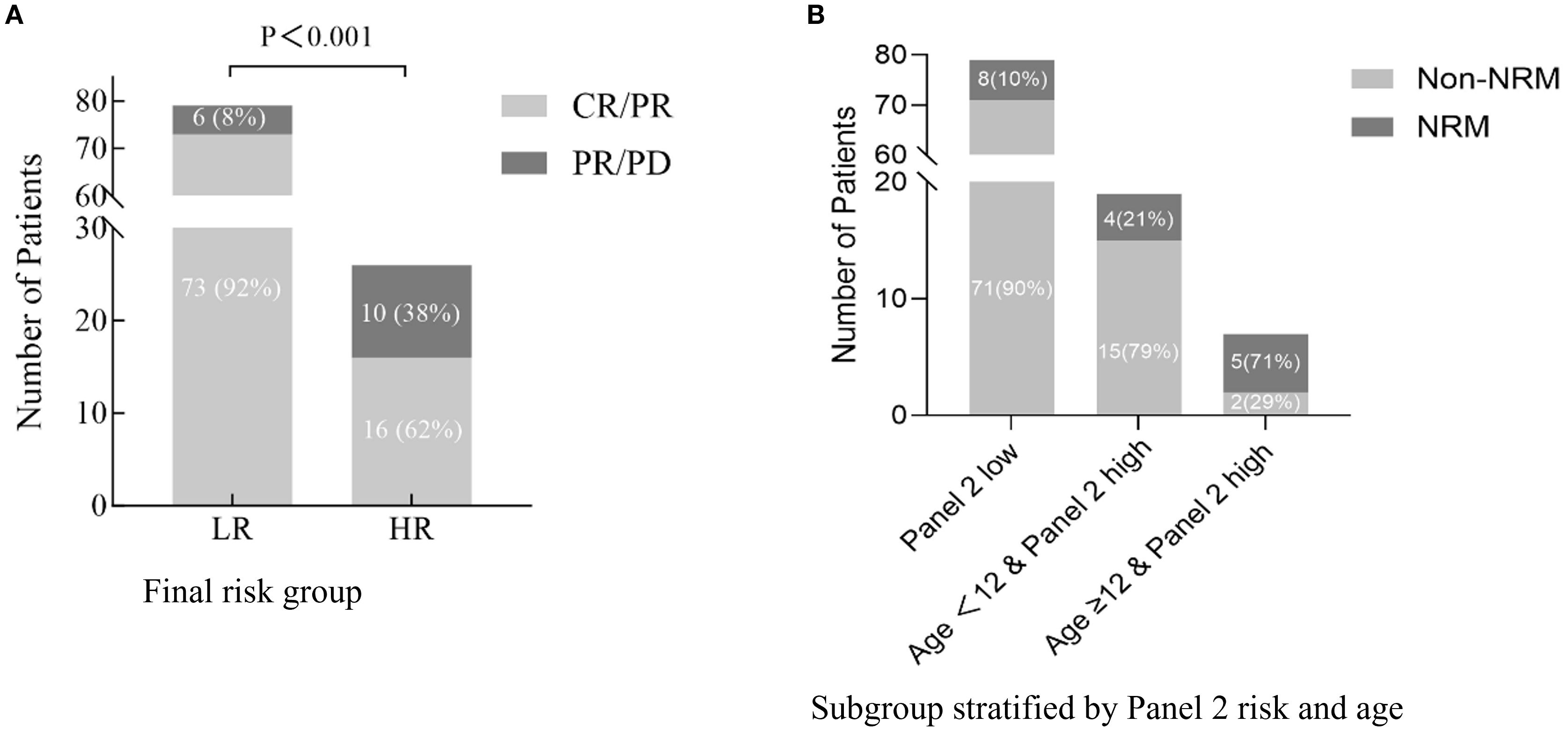 Panel A shows a bar graph comparing the number of patients with CR/PR and PR/PD responses in low risk (LR) and high risk (HR) groups. LR has 73 patients (92%) with CR/PR and 6 (8%) with PR/PD. HR has 16 patients (62%) with CR/PR and 10 (38%) with PR/PD. Panel B shows a bar graph of the number of patients across different age groups and Panel 2 risk levels, comparing Non-NRM and NRM occurrences. Panel groups include Panel 2 low, Age < 12 & Panel 2 high, and Age ≥ 12 & Panel 2 high, with respective Non-NRM and NRM percentages provided.