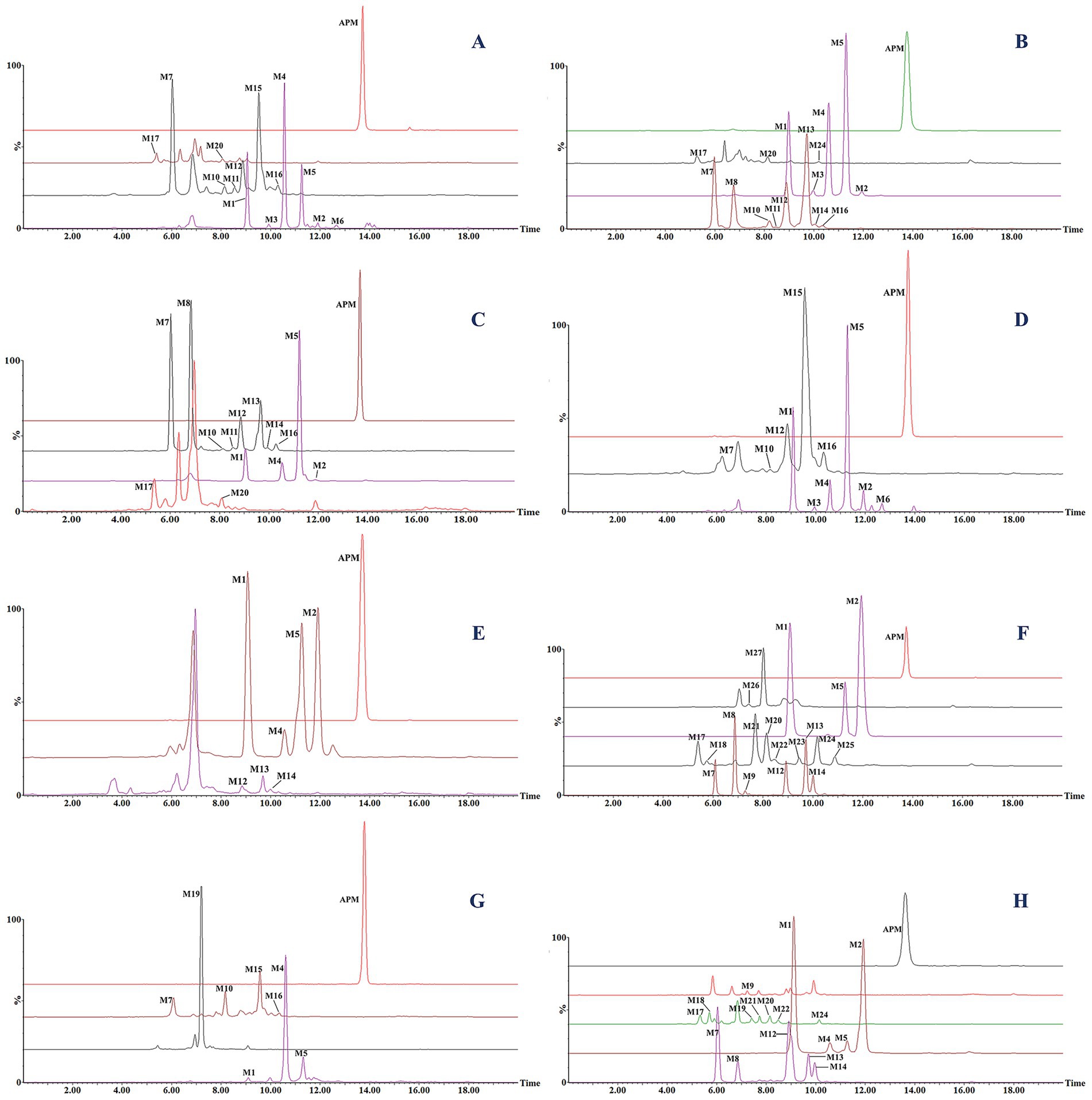 Eight chromatograms labeled A to H display various peaks indicating chemical compounds. Each graph features a time axis and a response axis, with peaks labeled M1 to M20 and APM, each indicating a different molecular compound presence. The patterns of peaks vary across graphs, showing different concentrations and retention times. Each chromatogram demonstrates unique compound interactions and separations over time.