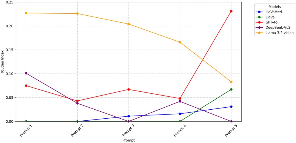 Line graph comparing the performance (Youden Index) of five Vision-Language Models (VLMs) across five prompts for classifying 1,074 optic disc photographs as swollen or not. Models are LLaVA-Med (blue), LLaVa (green), GPT-4o (red), DeepSeek-VL2 (purple), and Llama 3.2 vision (orange). LLaVA-Med's classification performance increased with stronger prompts, contrasting with Llama 3.2 vision, which showed a performance decrease. Other models exhibited minor fluctuations in performance across the prompts.