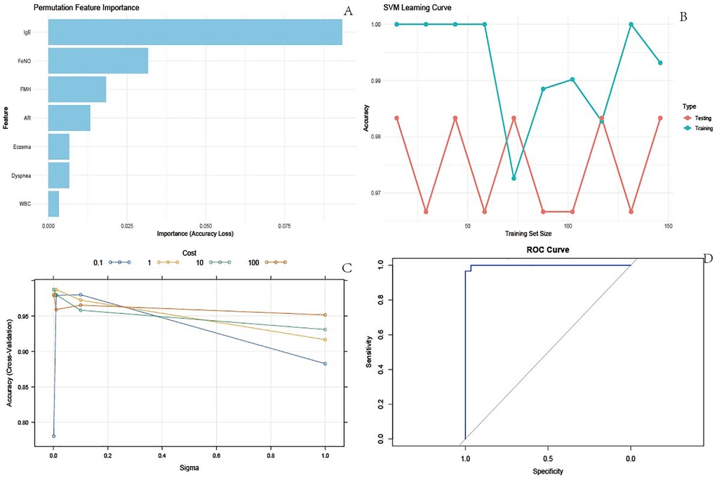 Panel A shows a bar chart of permutation feature importance, highlighting IgE as most important. Panel B displays an SVM learning curve, comparing accuracy for training and testing sets. Panel C illustrates accuracy across different sigma values and costs, with accuracy decreasing as sigma increases. Panel D presents an ROC curve showing high sensitivity and specificity.