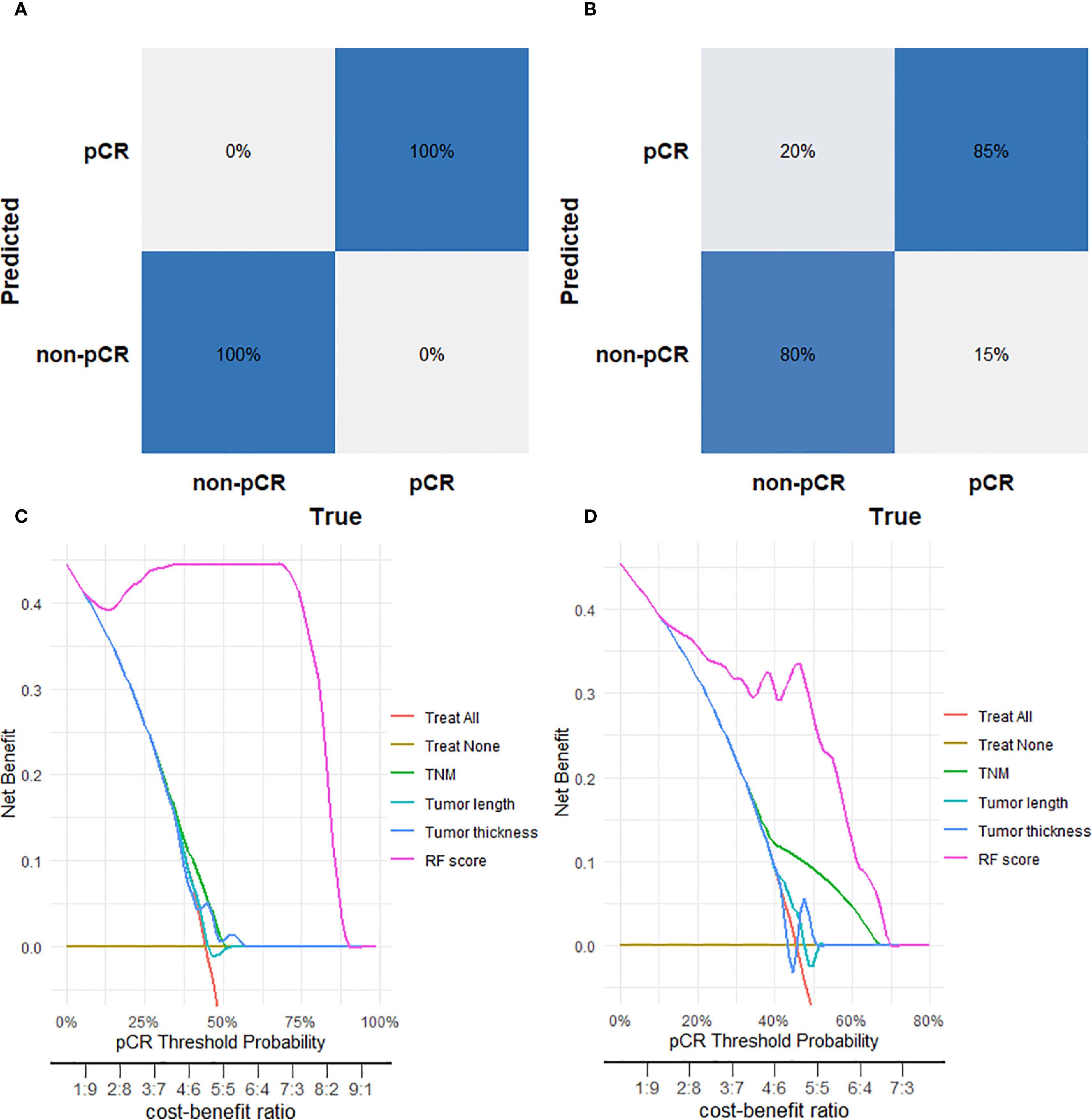 Panel A shows a confusion matrix with pCR and non-pCR predictions, illustrating 0% non-pCR and 100% pCR accuracy. Panel B depicts another matrix with 20% pCR and 80% non-pCR accuracy. Panels C and D display net benefit plots with varying curves representing different treatment strategies and metrics, such as TNM, tumor length, tumor thickness, and RF score, plotted against pCR threshold probability and cost-benefit ratio.