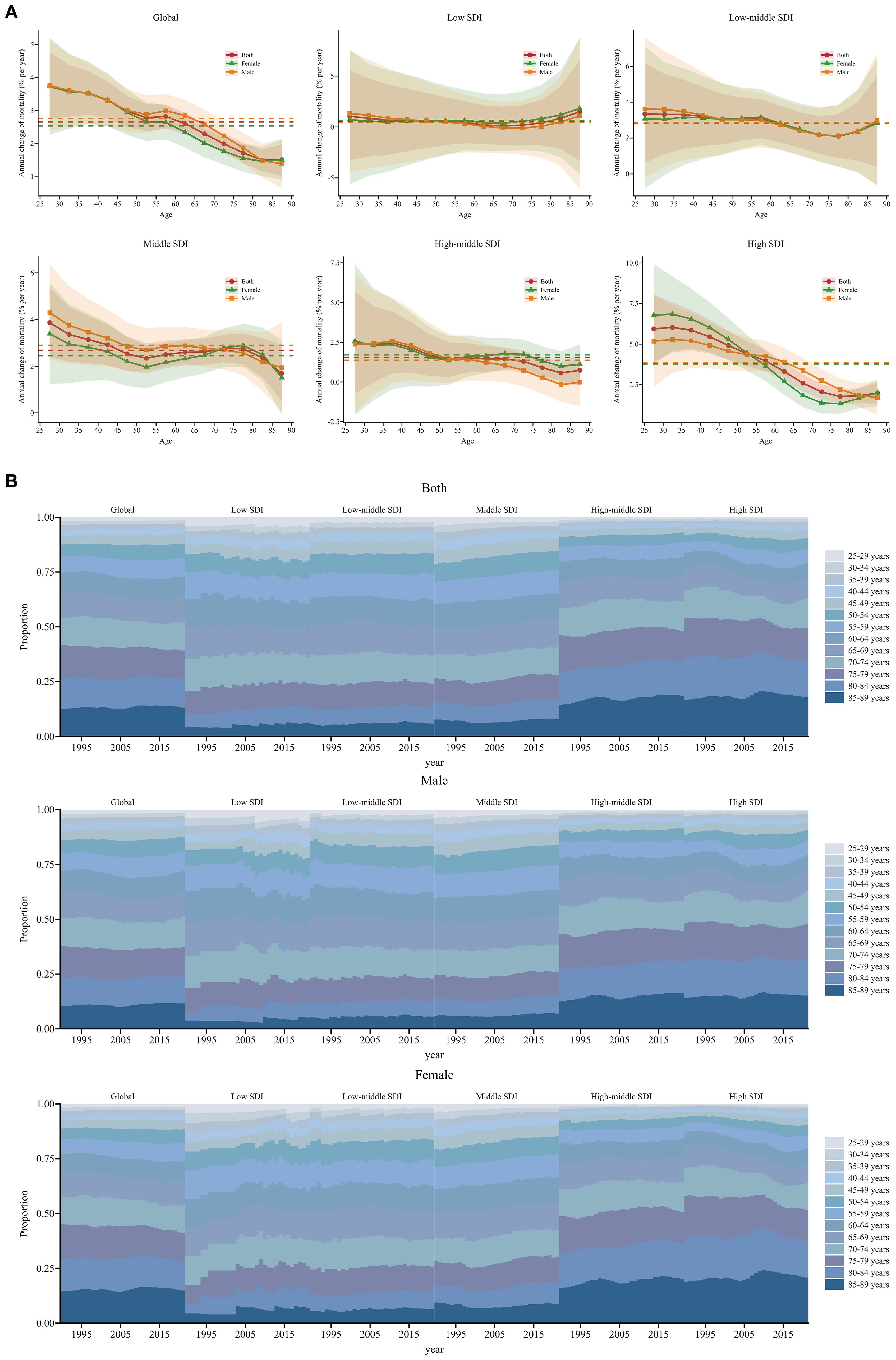 Graph A shows line charts depicting the annual change in mortality rates across different age groups and SDI (Socio-Demographic Index) levels globally. Each chart compares data for both genders, and individually for males and females. Graph B displays stacked area charts indicating the age distribution proportions over time from 1990 to 2019 for both genders, and separately for males and females, across various SDI categories. The color gradient represents different age brackets.