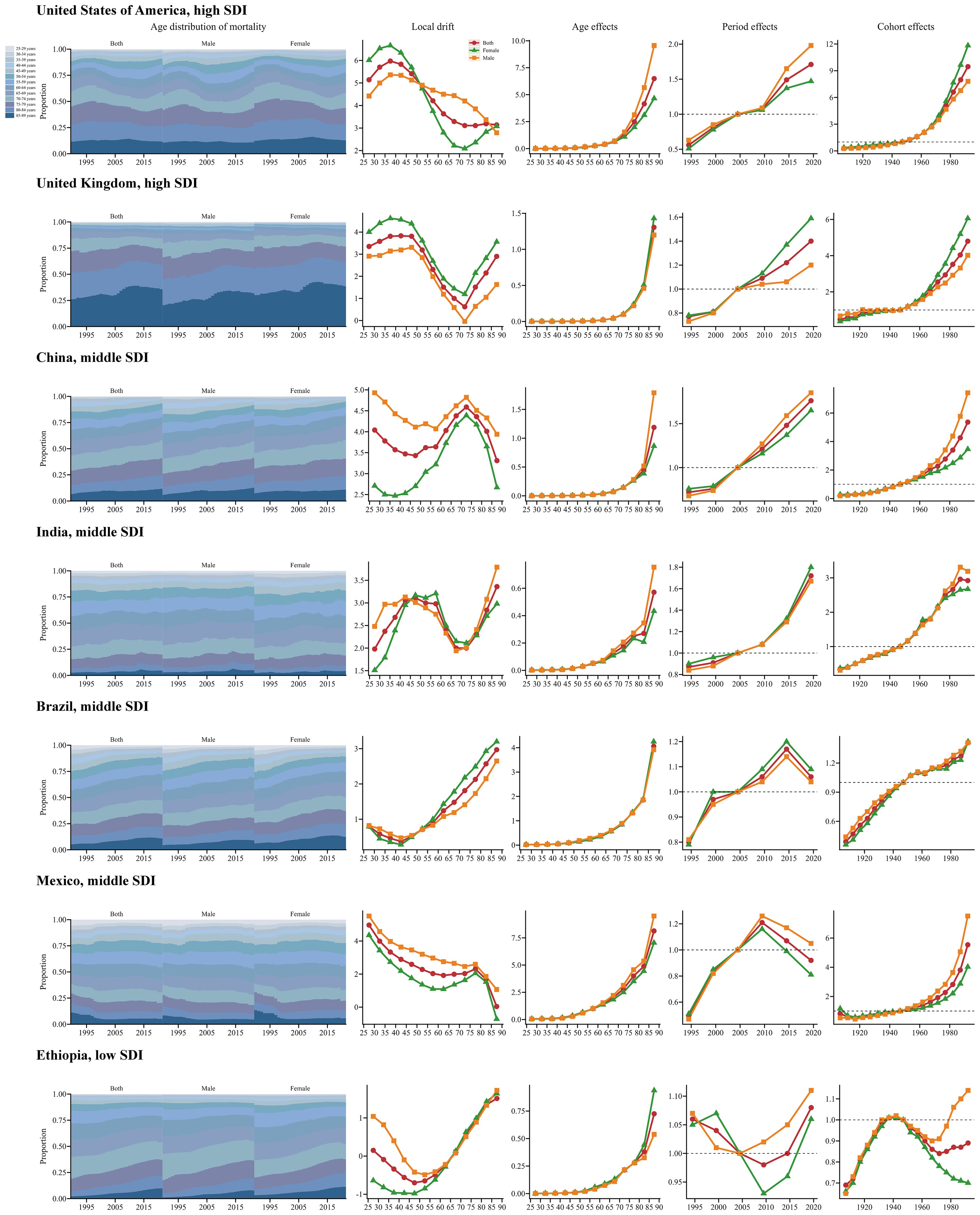 Six sets of graphs depict age distribution of mortality, local drift, age effects, period effects, and cohort effects for seven countries: United States, United Kingdom, China, India, Brazil, Mexico, and Ethiopia, categorized by SDI levels from high to low. Each set includes a stacked area chart for age distribution and line graphs for drift and effects, highlighting trends and differences by gender and age group.