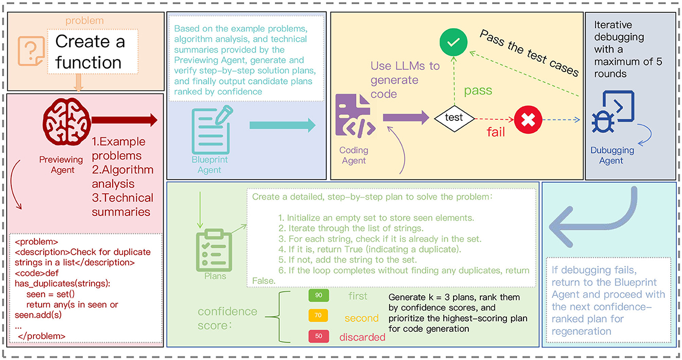 Flowchart showing the process of creating a function using AI agents. The process begins with a problem definition by a Previewing Agent, which includes example problems and algorithm analysis. The Blueprint Agent generates step-by-step plans ranked by confidence. These plans are used by the Coding Agent to generate code. The code is then tested; if it passes, it proceeds, but if it fails, it enters iterative debugging with a maximum of five rounds. If debugging fails, it returns to the Blueprint Agent to regenerate the plan. Various sections detail specific steps and confidence scoring.