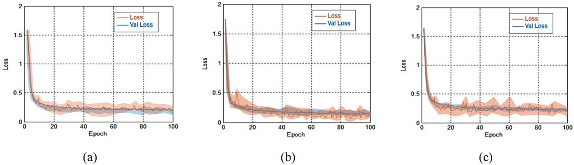 Three line graphs labeled (a), (b), and (c) display training and validation loss over 100 epochs. Each graph shows a sharp decrease in loss initially, stabilizing around 0.2. The graphs compare losses with a shaded region indicating variability.