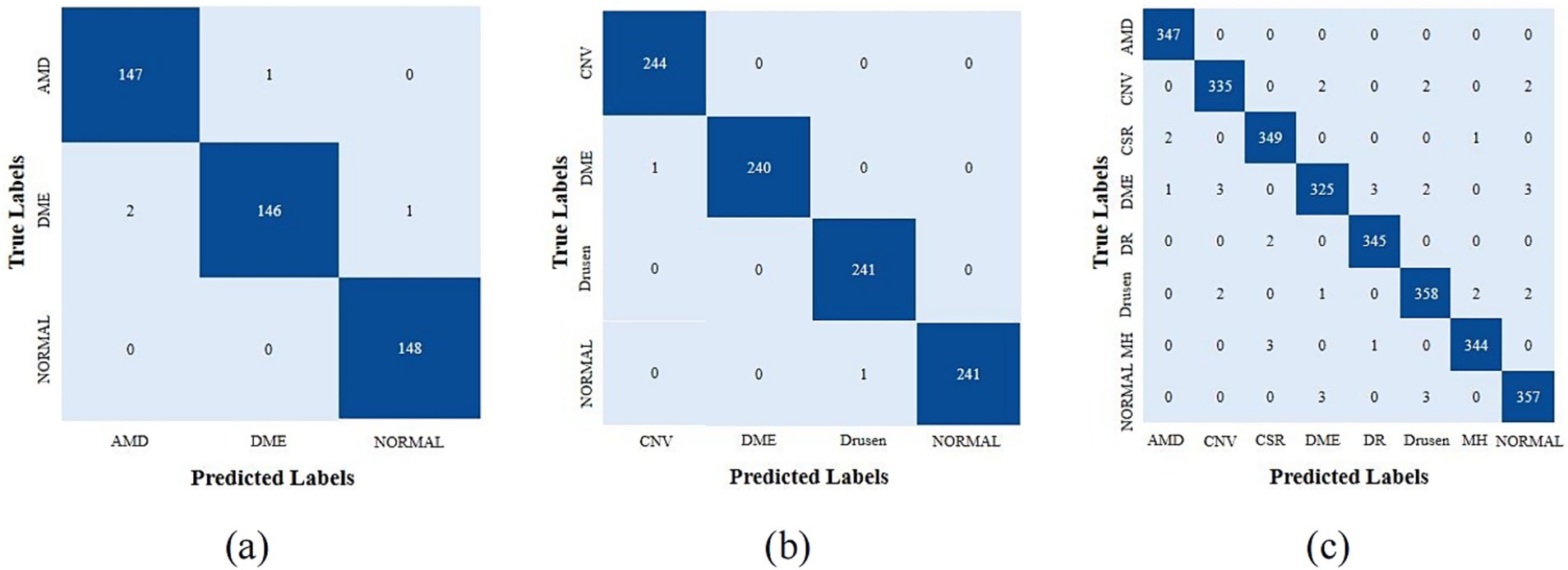 Three confusion matrix diagrams comparing predicted and true labels for various conditions. Diagram (a) shows AMD, DME, and normal with accurate predictions mostly on the diagonal. Diagram (b) includes CNV, DME, Drusen, and normal, again with strong diagonal values. Diagram (c) features multiple conditions including AMD, CNV, DME, DR, Drusen, MH, and normal, with predominant diagonal entries indicating high prediction accuracy.