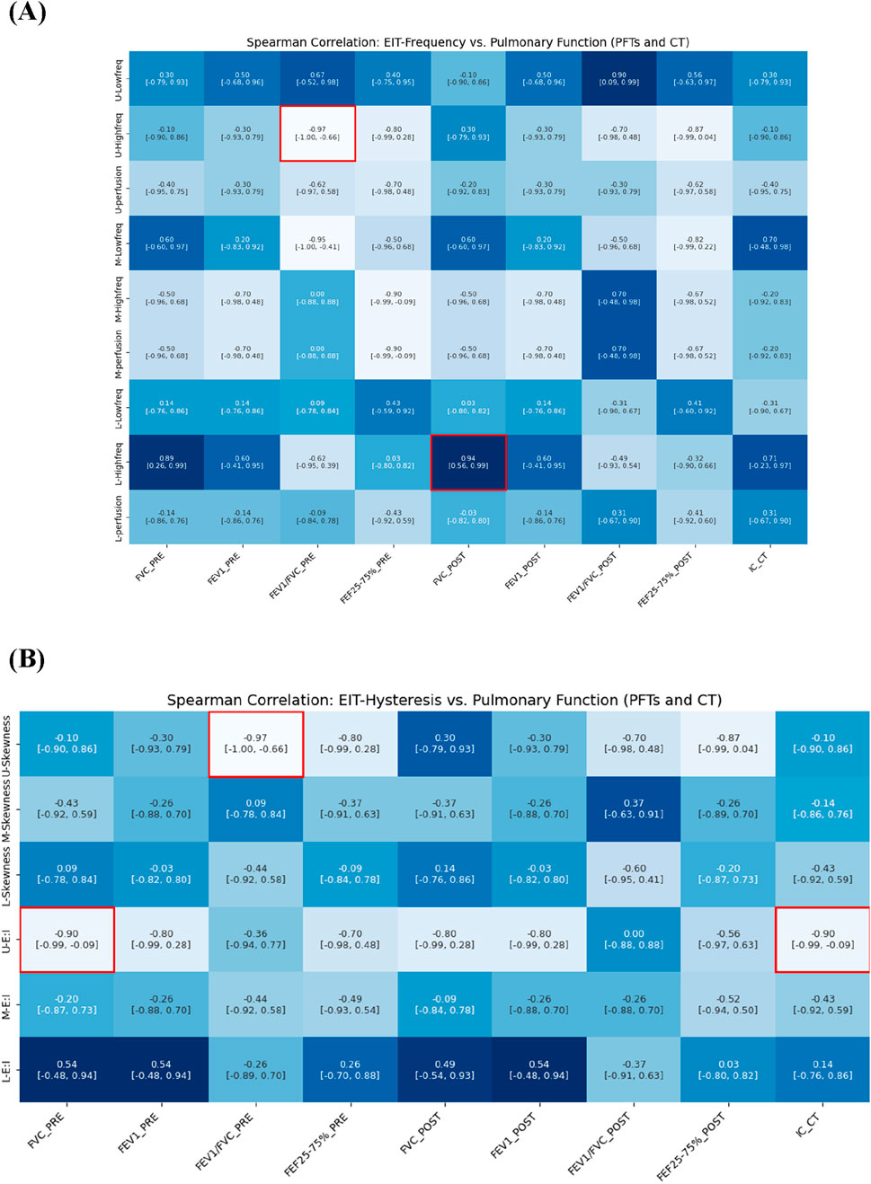 Heatmaps illustrating Spearman correlations between EIT parameters (A: Frequency, B: Hysteresis) and pulmonary function tests (PFTs) as well as computed tomography (CT) metrics. The color gradient represents correlation strength from negative (light blue) to positive (dark blue). Notable values include high correlations at −0.97 in both panels, highlighted in red.