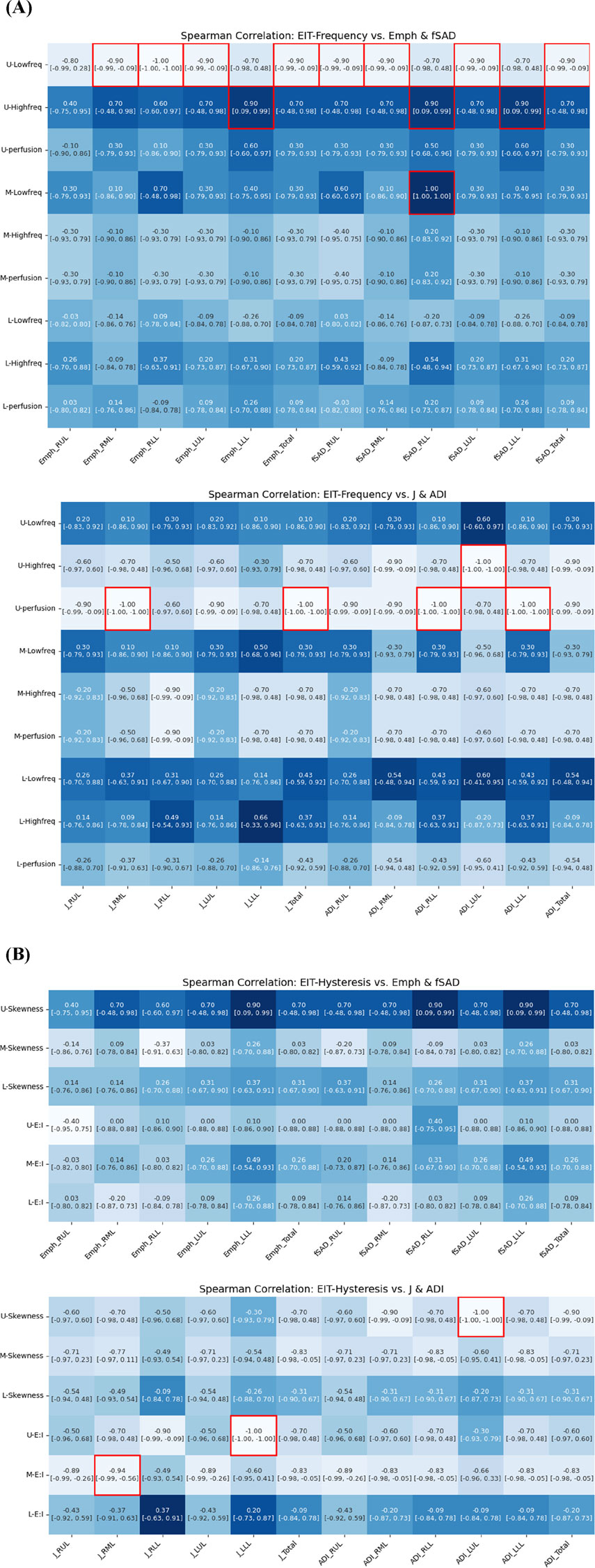 Heatmaps showing Spearman correlation coefficients for EIT-Frequency with various metrics. The top image correlates EIT-Frequency with Emph and fSAD, highlighting strong negative correlations, especially in the top row. The bottom image shows correlations with J and ADI, again emphasizing strong negative correlations, particularly in the row marked U-Perfusion. Red boxes indicate key points of interest with high correlations. Heatmap showing Spearman correlation matrices for EIT-Hysteresis vs. Emph & fSAD and J & ADI. The top matrix highlights correlations with values ranging from −0.99 to 0.70. The bottom matrix includes highlighted boxes around perfect correlations with value −1.00. Each cell displays the correlation coefficient and confidence interval.