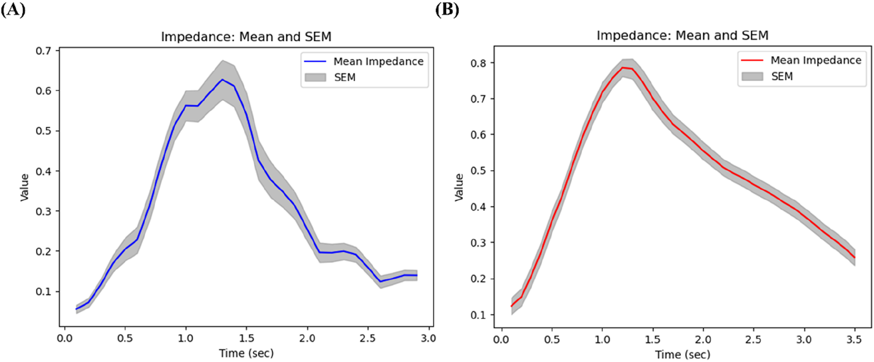 Two line graphs labeled A and B showing impedance over time with mean impedance and SEM. Graph A has a blue line peaking around 0.7 value and Graph B has a red line peaking around 0.8. Both feature gray-shaded SEM areas.