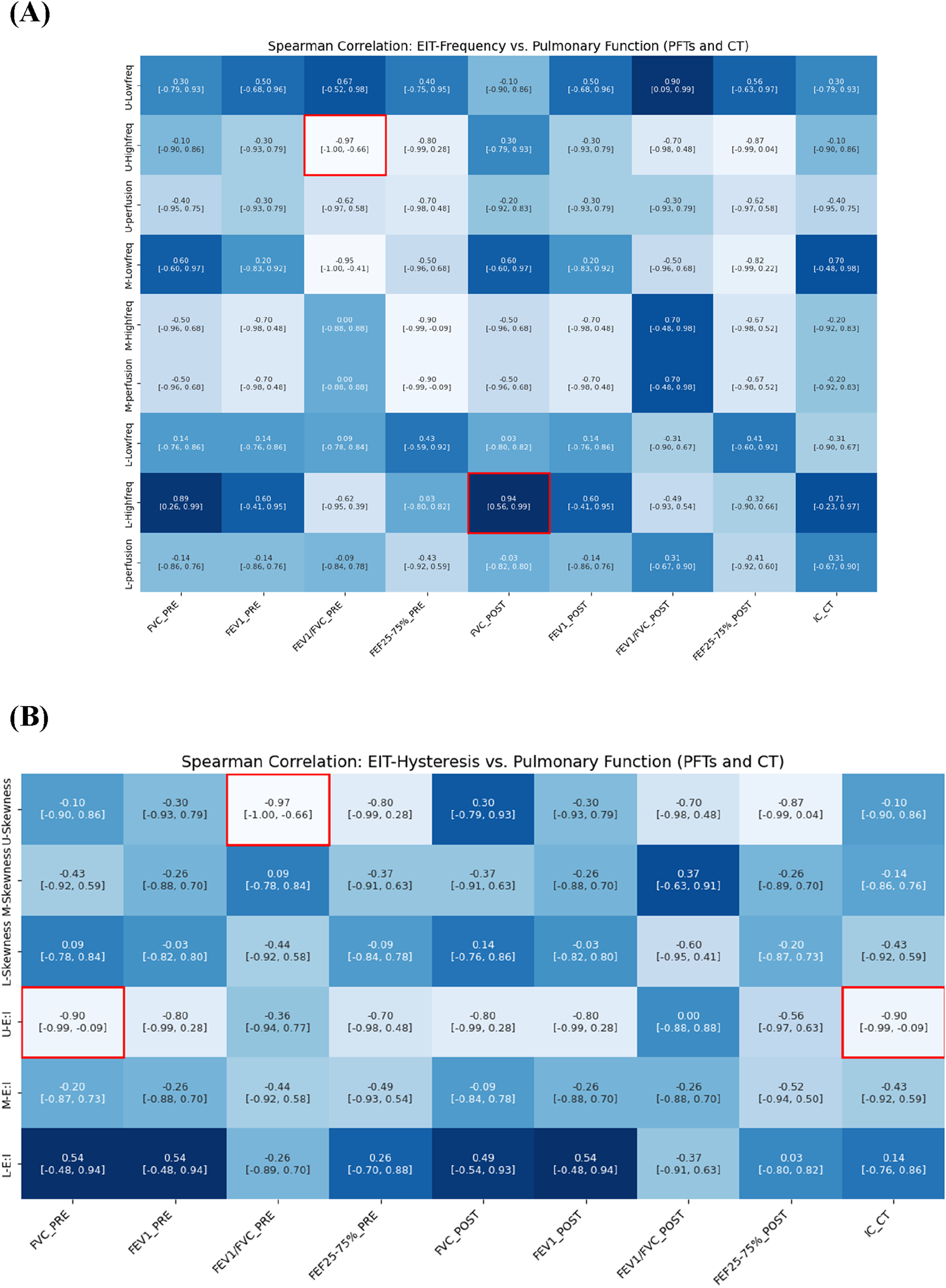Heatmaps illustrating Spearman correlations between EIT parameters (A: Frequency, B: Hysteresis) and pulmonary function tests (PFTs) as well as computed tomography (CT) metrics. The color gradient represents correlation strength from negative (light blue) to positive (dark blue). Notable values include high correlations at −0.97 in both panels, highlighted in red.