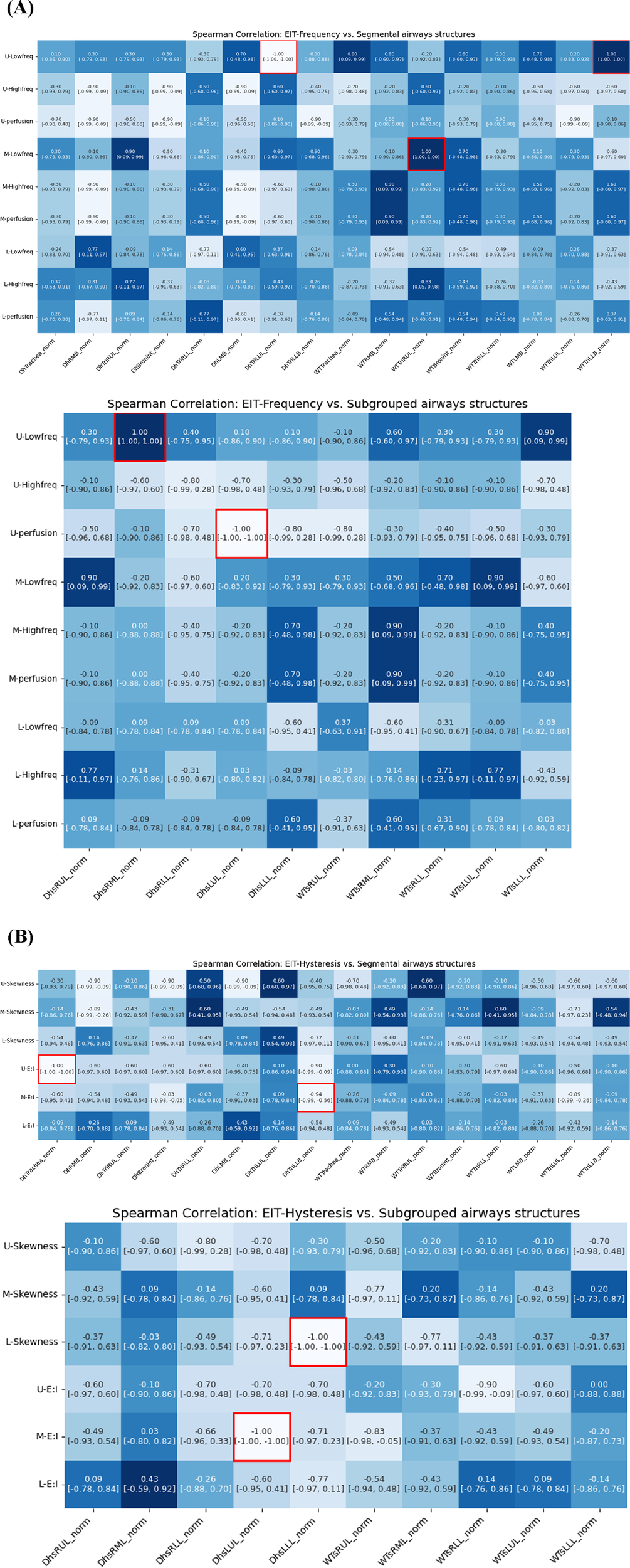 Two heatmaps display Spearman correlation coefficients between EIT-frequency and airway structures. The first compares EIT-frequency with segmental airways, while the second compares with subgrouped airways. Correlation values range from strong positive to strong negative. Notable correlations are highlighted in red, including coefficients of 1.00 and -1.00. Heatmaps showing Spearman Correlation between EIT-Hysteresis and airway structures. The first compares segmental airways; the second, subgrouped airways. Color ranges indicate correlation strength from negative (light blue) to positive (dark blue). Values and confidence intervals are included in each cell. Red boxes highlight key areas with significant correlations.