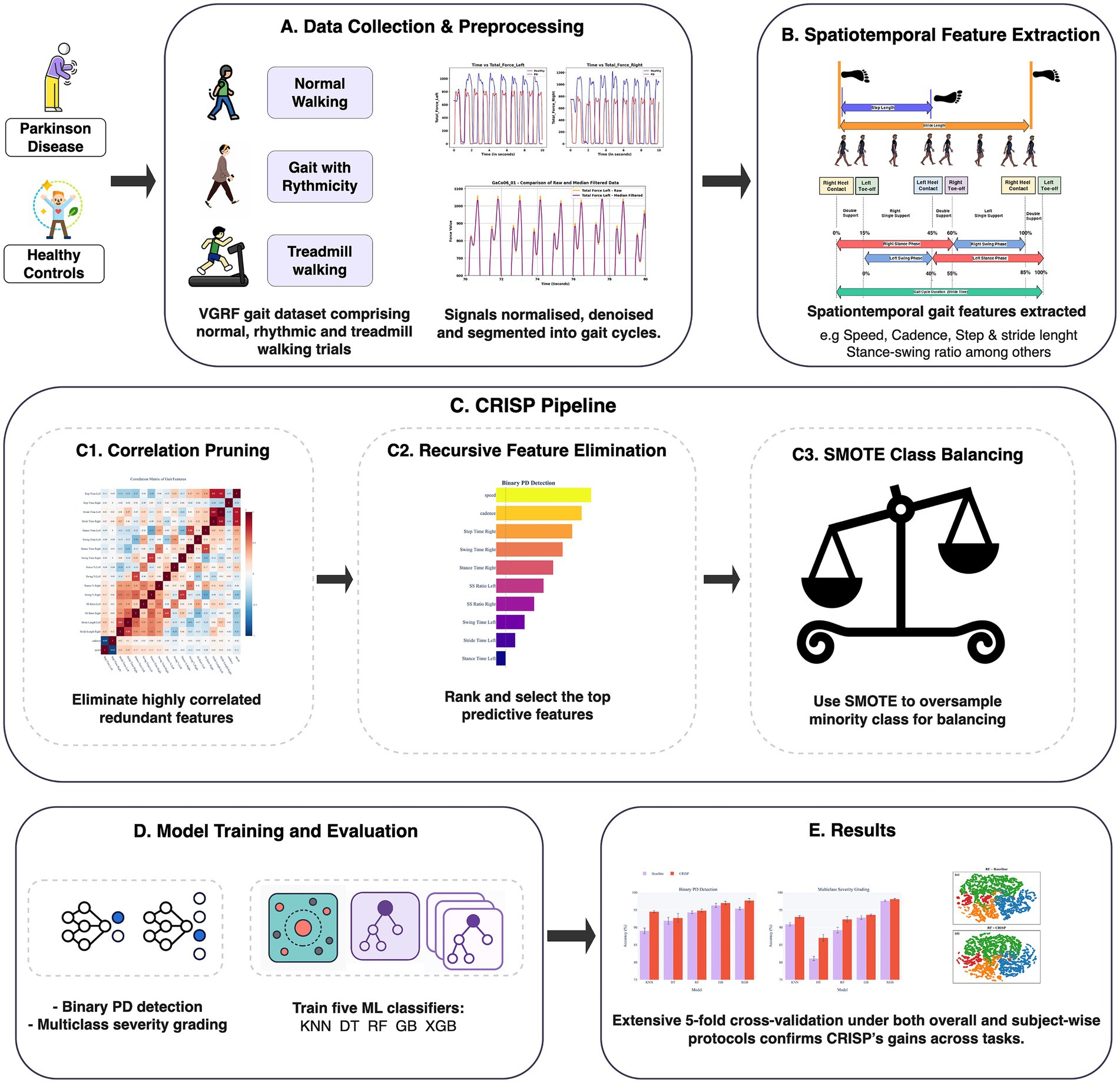 Flowchart illustrating a machine learning pipeline for Parkinson's disease detection. Sections include: A) Data Collection with gait trials, B) Spatiotemporal Feature Extraction, C) CRISP Pipeline with Correlation Pruning, Recursive Feature Elimination, and SMOTE Class Balancing, D) Model Training with classifiers, and E) Results with validation gains.