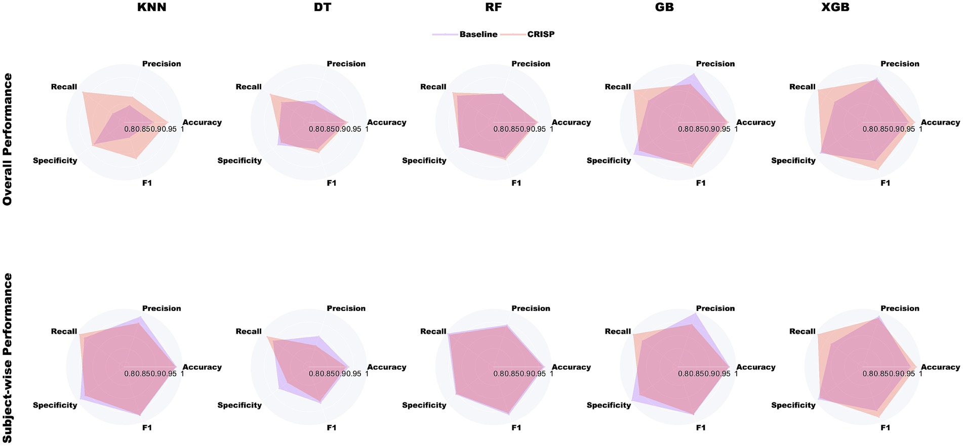 Radar charts comparing performance metrics of machine learning models: KNN, DT, RF, GB, and XGB. Metrics include precision, recall, specificity, accuracy, and F1. Both baseline and CRISP models are shown, with overall performance above and subject-wise performance below. Each radar chart shows both baseline (purple) and CRISP (red) metrics.