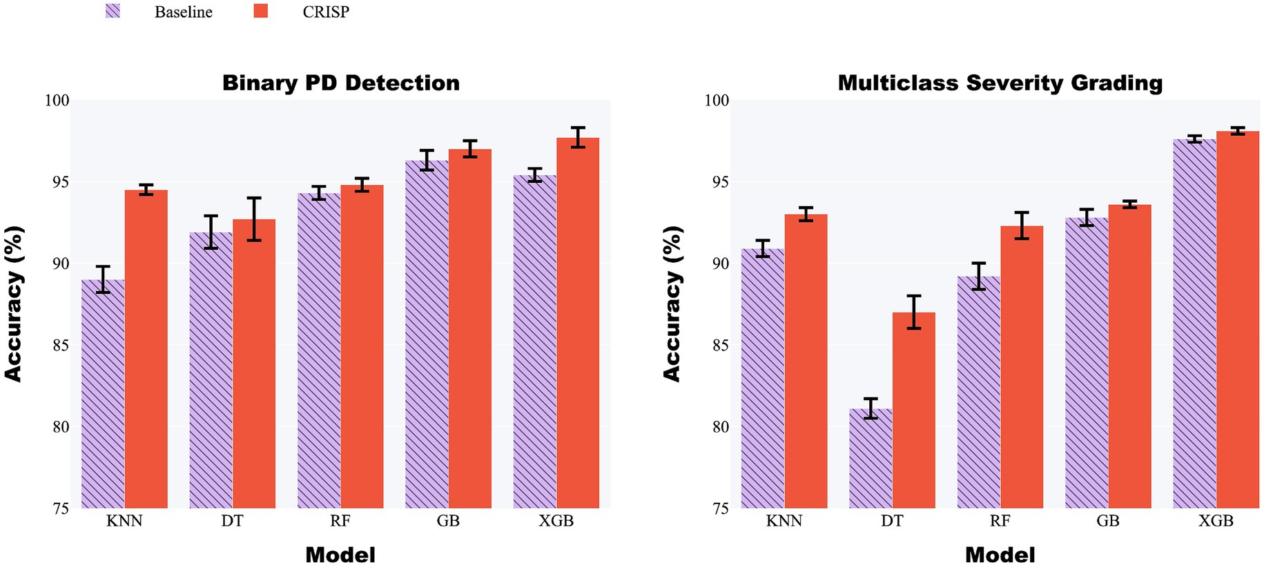Two bar charts compare model accuracy for Binary PD Detection and Multiclass Severity Grading. Models include K-Nearest Neighbors (KNN), Decision Trees (DT), Random Forest (RF), Gradient Boosting (GB), and Extreme Gradient Boosting (XGB). CRISP, shown in red, consistently outperforms the Baseline, in purple, across both tasks. Overall accuracy ranges from 75% to 100%.