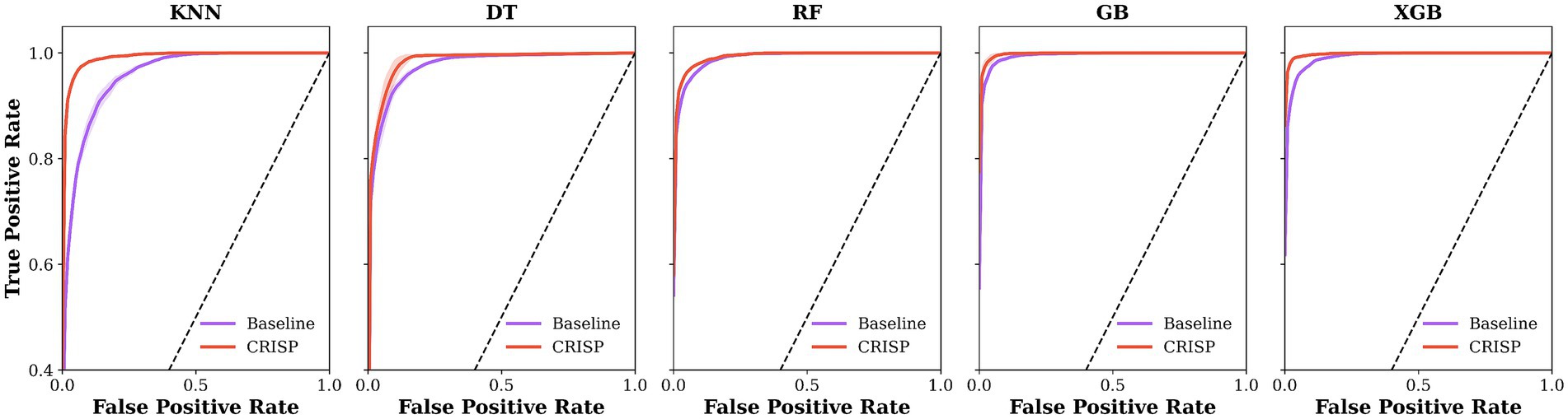 Five ROC curve graphs compare the performance of machine learning models: KNN, DT, RF, GB, and XGB. Each graph plots the true positive rate against the false positive rate, displaying two lines for