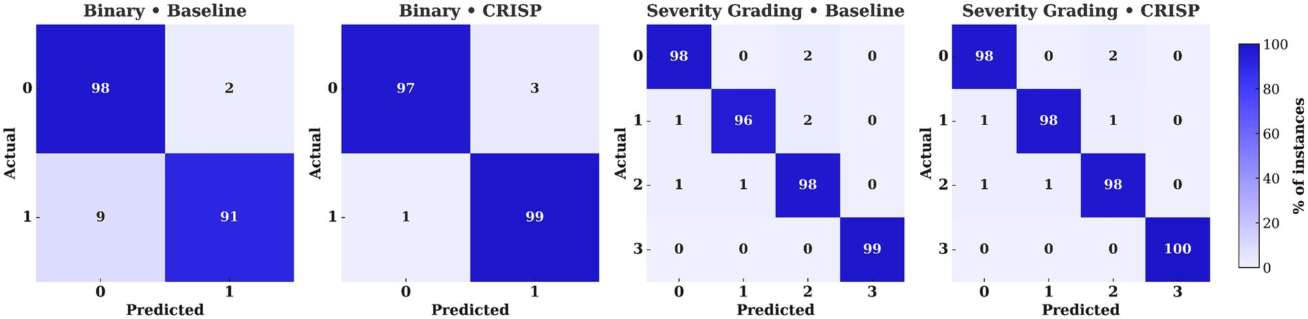 Four confusion matrices compare predictive performance. The first two matrices show binary classification: “Binary Baseline” with high accuracy and “Binary CRISP” with improved accuracy. The last two matrices display multi-class classification: “Severity Grading Baseline” and “Severity Grading CRISP,” both showing high precision, with CRISP achieving slightly better results. A color scale on the right represents the percentage of instances from light to dark blue.