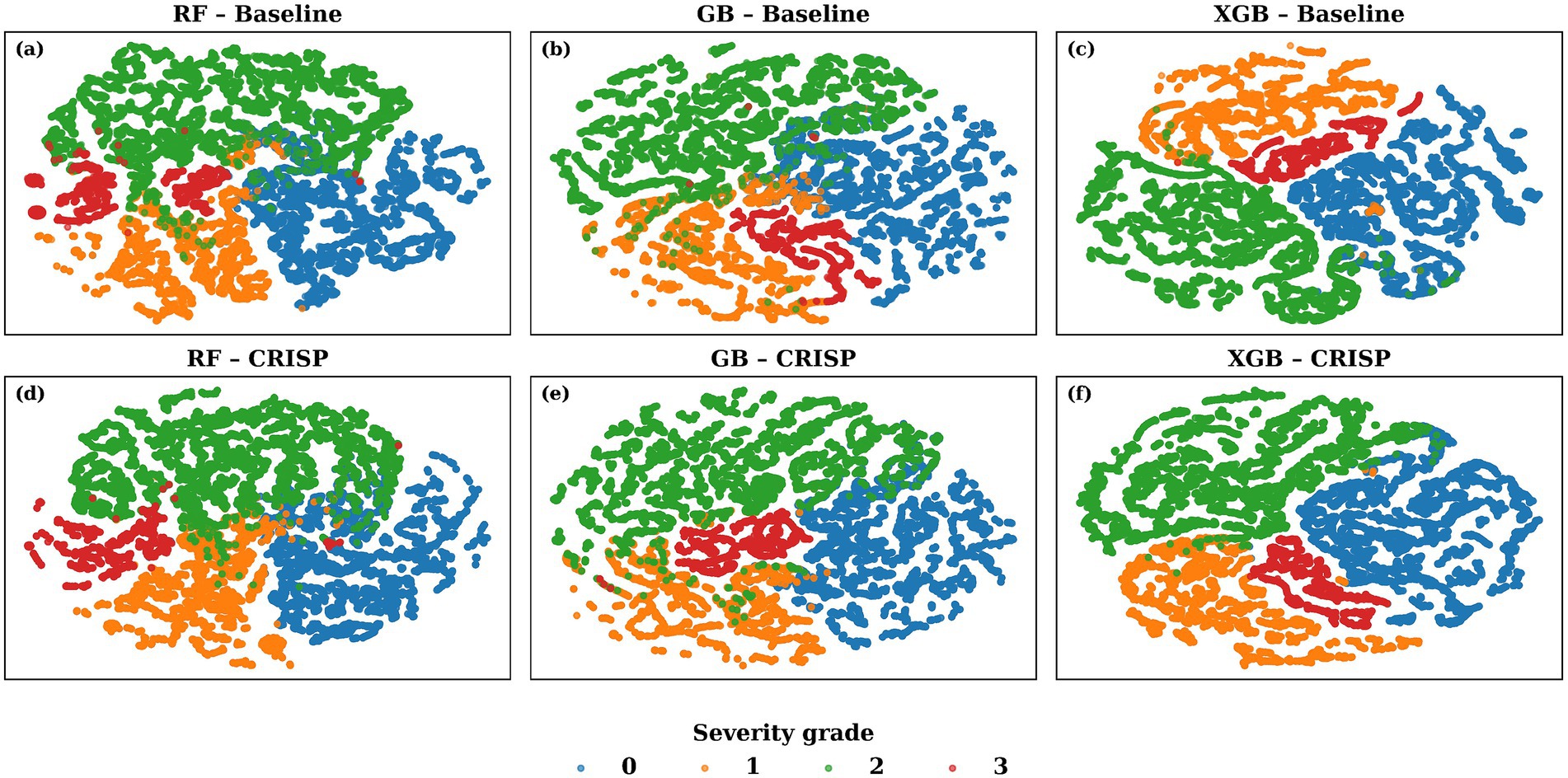 Six scatter plots compare baseline and CRISP results using RF, GB, and XGB algorithms. Each plot shows clusters in colors representing severity grades: blue for zero, green for one, orange for two, and red for three. Top row: (a) RF baseline, (b) GB baseline, (c) XGB baseline. Bottom row: (d) RF CRISP, (e) GB CRISP, (f) XGB CRISP.