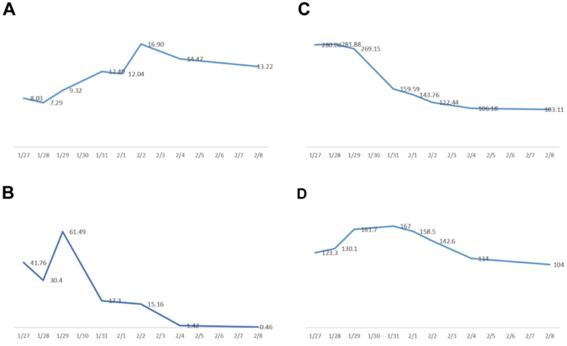 Four line graphs labeled A, B, C, and D, each depicting trends from January 27 to February 8. Graph A shows an increase peaking at 16.90, then tapering to 13.22. Graph B begins at 41.76, peaks at 61.49, and drops to 0.46. Graph C starts at 280.00, declines steadily to 103.11. Graph D rises to a high of 167, then decreases to 104.