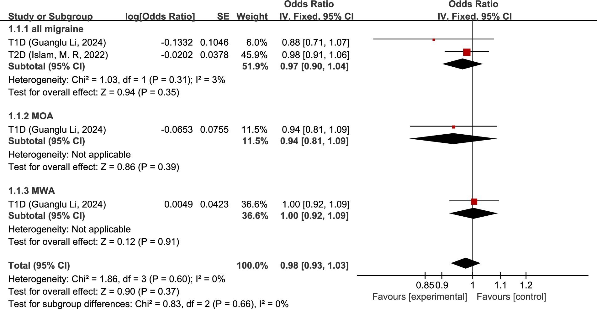 Forest plot showing odds ratios with 95% confidence intervals for studies on migraine and diabetes (types 1 and 2). Subgroup analyses include all migraine, MOA, and MWA. The plot indicates general favorability towards the control in all subgroups, with overall odds ratio close to 1. Heterogeneity is measured with Chi-squared values, and overall effect sizes are reported.