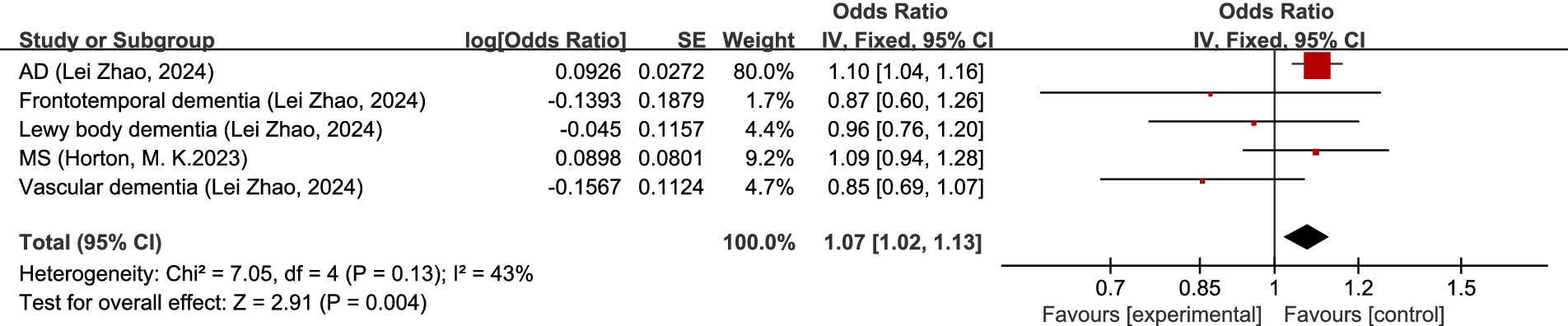Forest plot showing odds ratios and 95% confidence intervals for several studies on different dementias and multiple sclerosis. The studies feature Alzheimer's disease, frontotemporal dementia, Lewy body dementia, multiple sclerosis, and vascular dementia. The overall odds ratio is 1.07 with a confidence interval of 1.02 to 1.13. The heterogeneity test indicates moderate variation among studies with an I² of 43%. A diamond represents the overall effect, favoring the experimental group, positioned above 1.0.