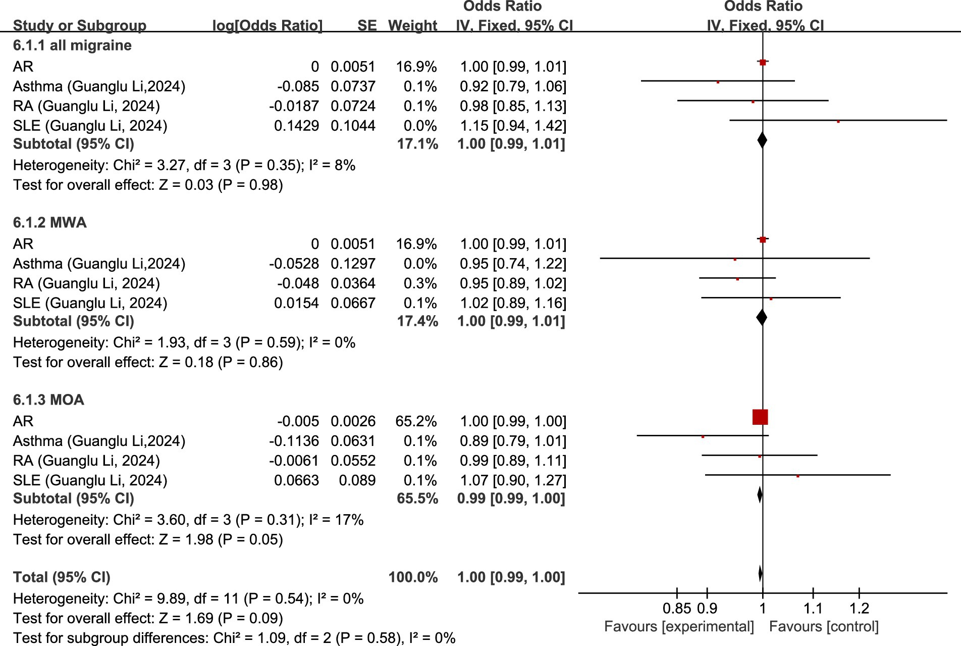 Forest plot depicting a meta-analysis of studies on AR, asthma, RA, and SLE related to migraines, with subgroups including all migraines, migraine without aura (MWA), and migraine with aura (MOA). The odds ratios and 95% confidence intervals are presented graphically. Key findings show slight heterogeneity and overall effects close to neutral (odds ratio near 1.00) across subgroups. Results indicate no significant overall effect in favor of either experimental or control groups.