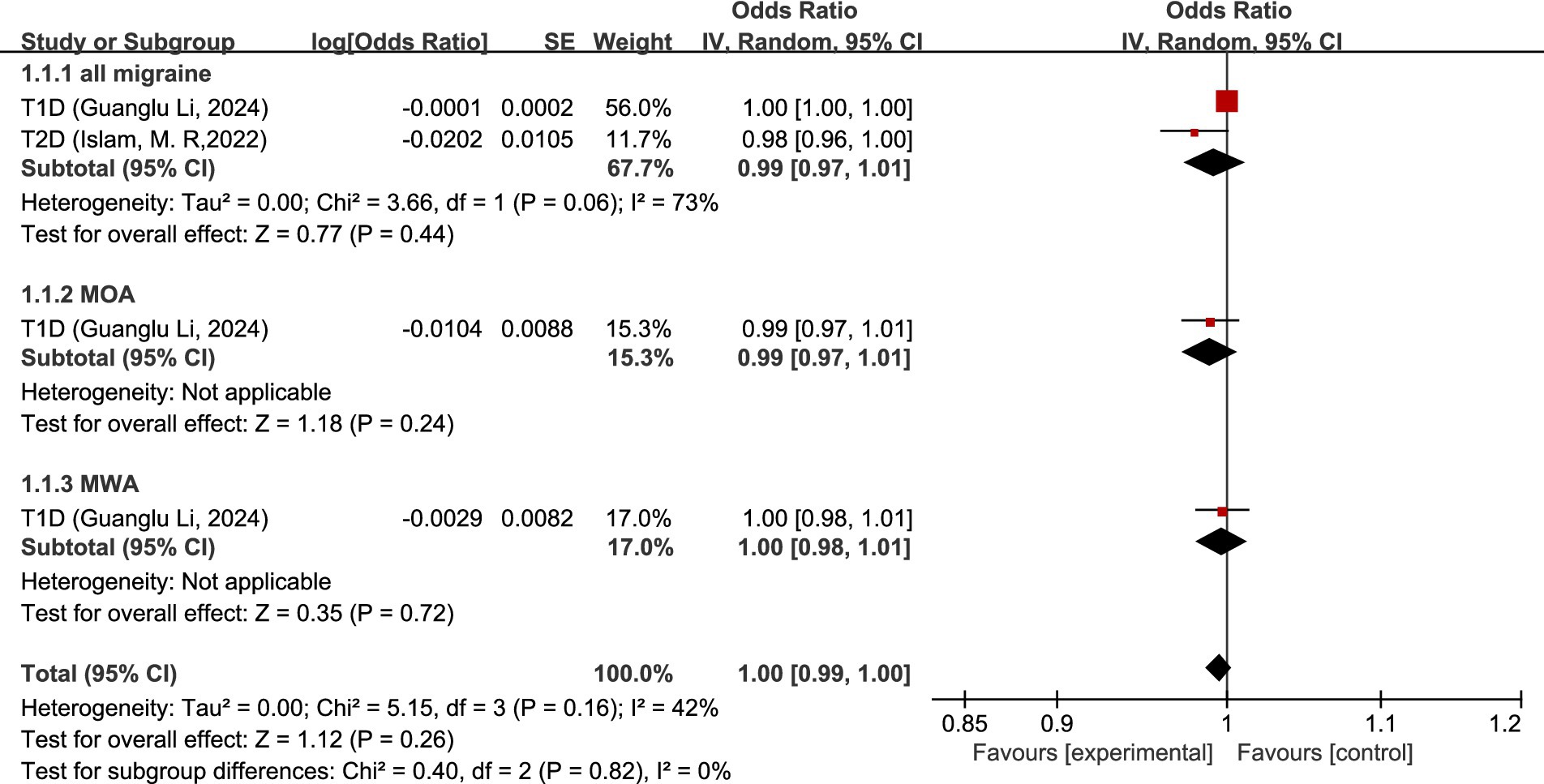 Forest plot showing odds ratios for migraine types in type 1 and type 2 diabetes. Subgroup analyses include all migraine, migraine with aura, and migraine without aura. Odds ratios are close to 1, indicating no significant effect. Heterogeneity tests show minimal variation across studies. Confidence intervals for each analysis intersect the line of no effect at 1.